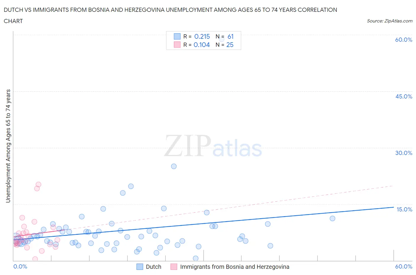 Dutch vs Immigrants from Bosnia and Herzegovina Unemployment Among Ages 65 to 74 years