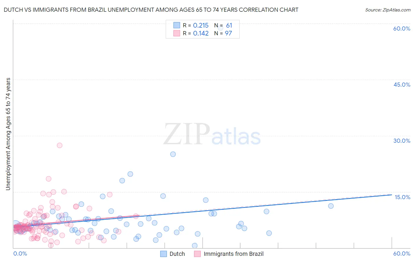 Dutch vs Immigrants from Brazil Unemployment Among Ages 65 to 74 years