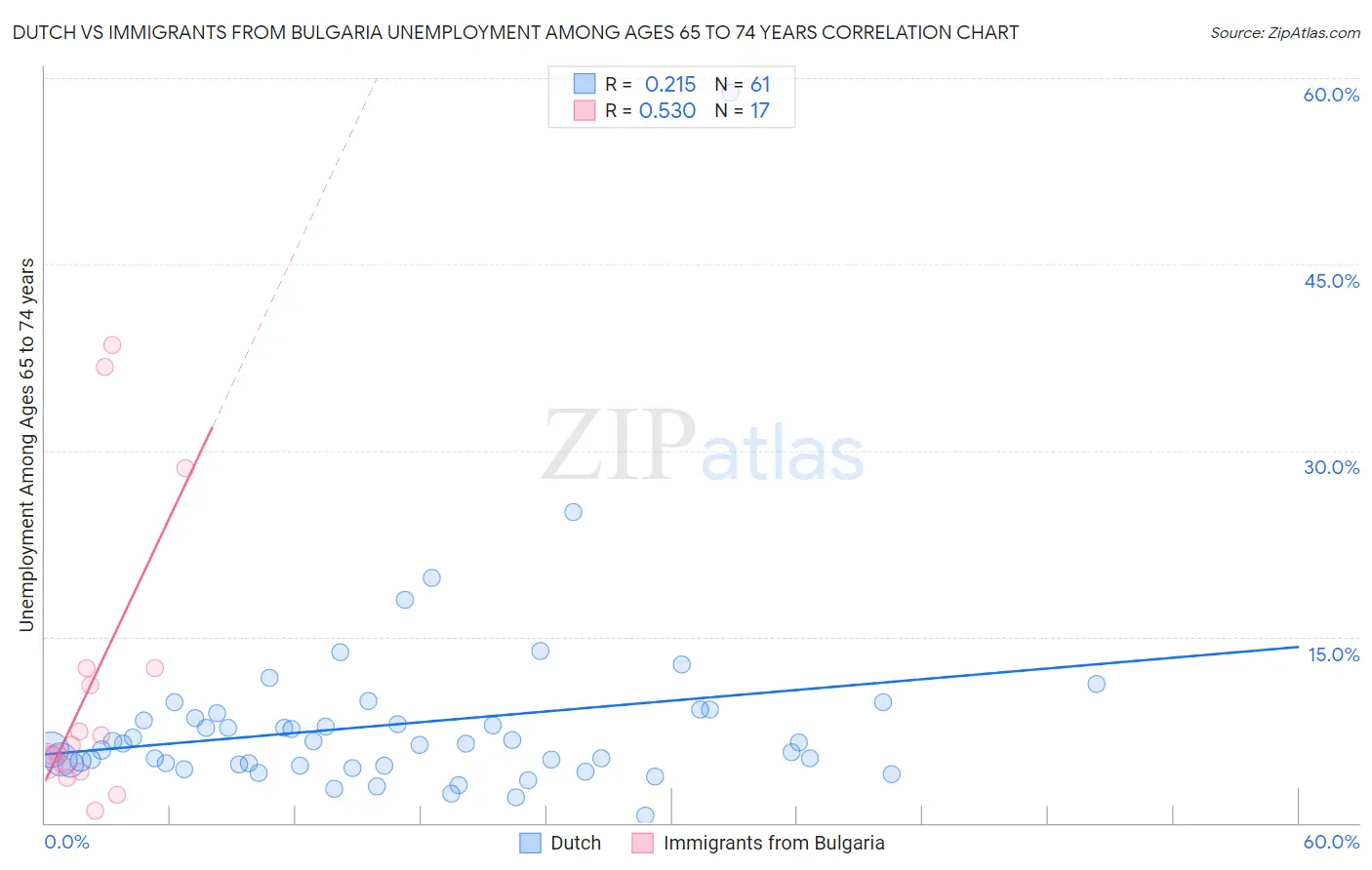 Dutch vs Immigrants from Bulgaria Unemployment Among Ages 65 to 74 years