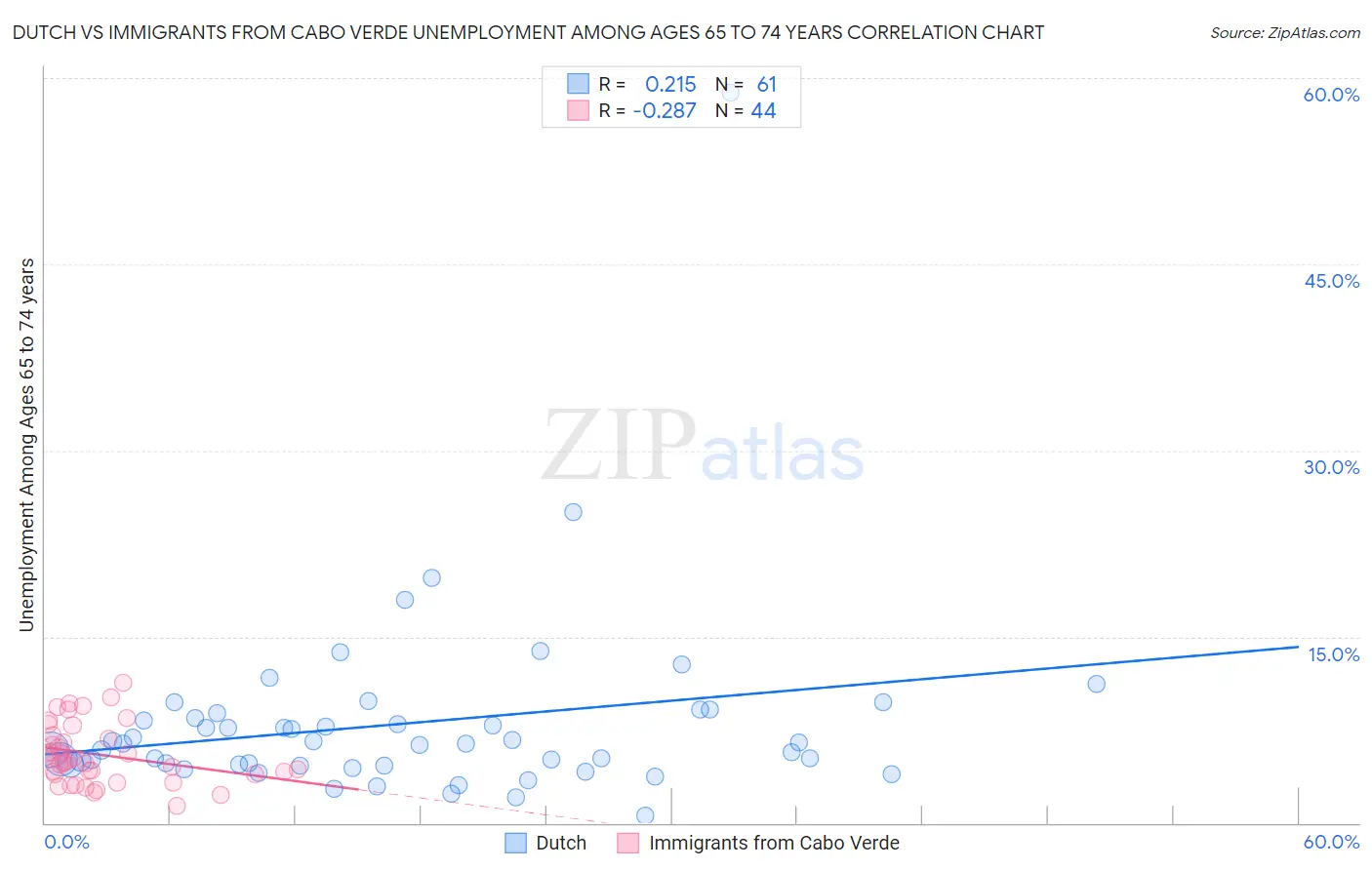 Dutch vs Immigrants from Cabo Verde Unemployment Among Ages 65 to 74 years