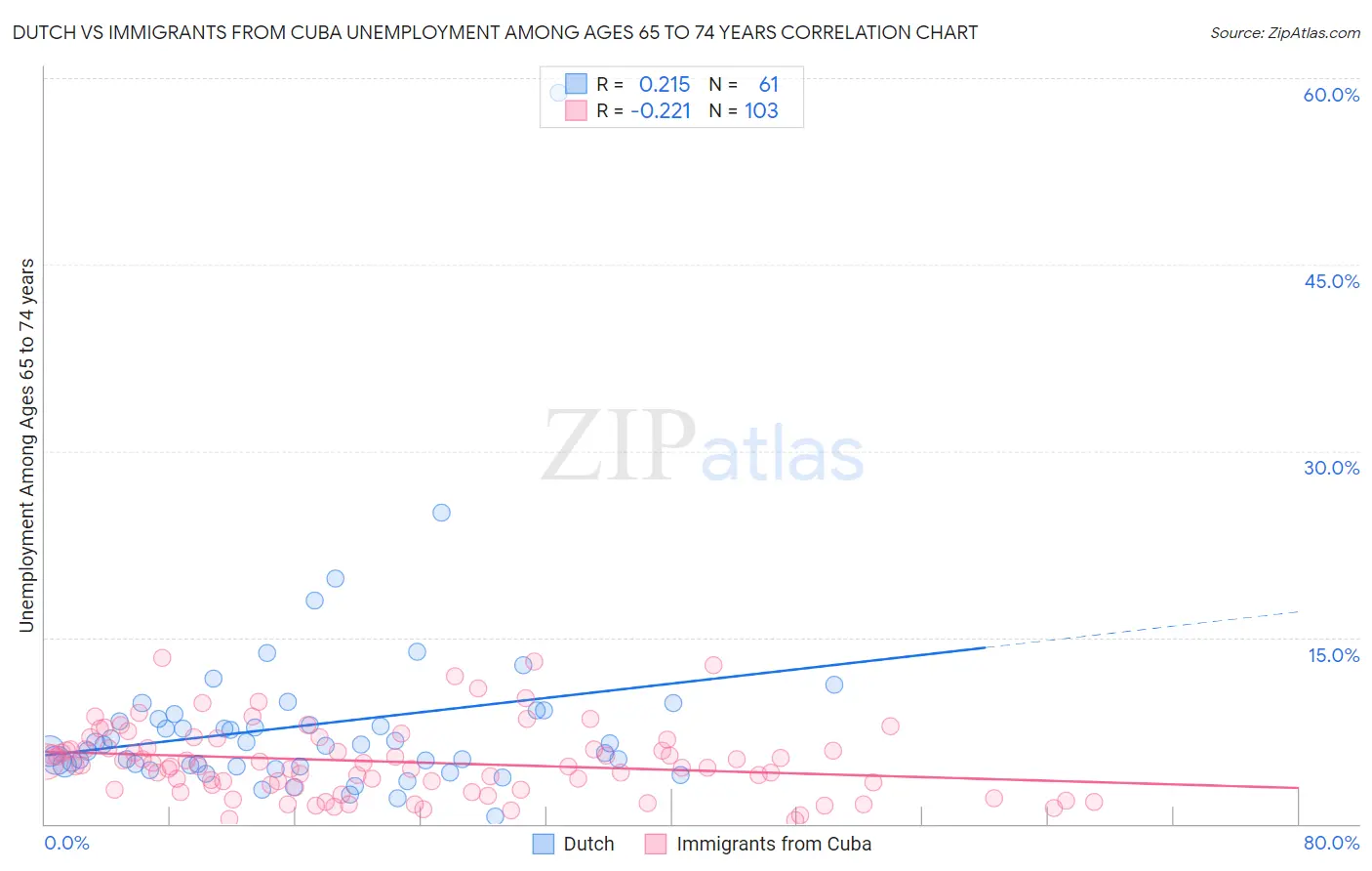 Dutch vs Immigrants from Cuba Unemployment Among Ages 65 to 74 years