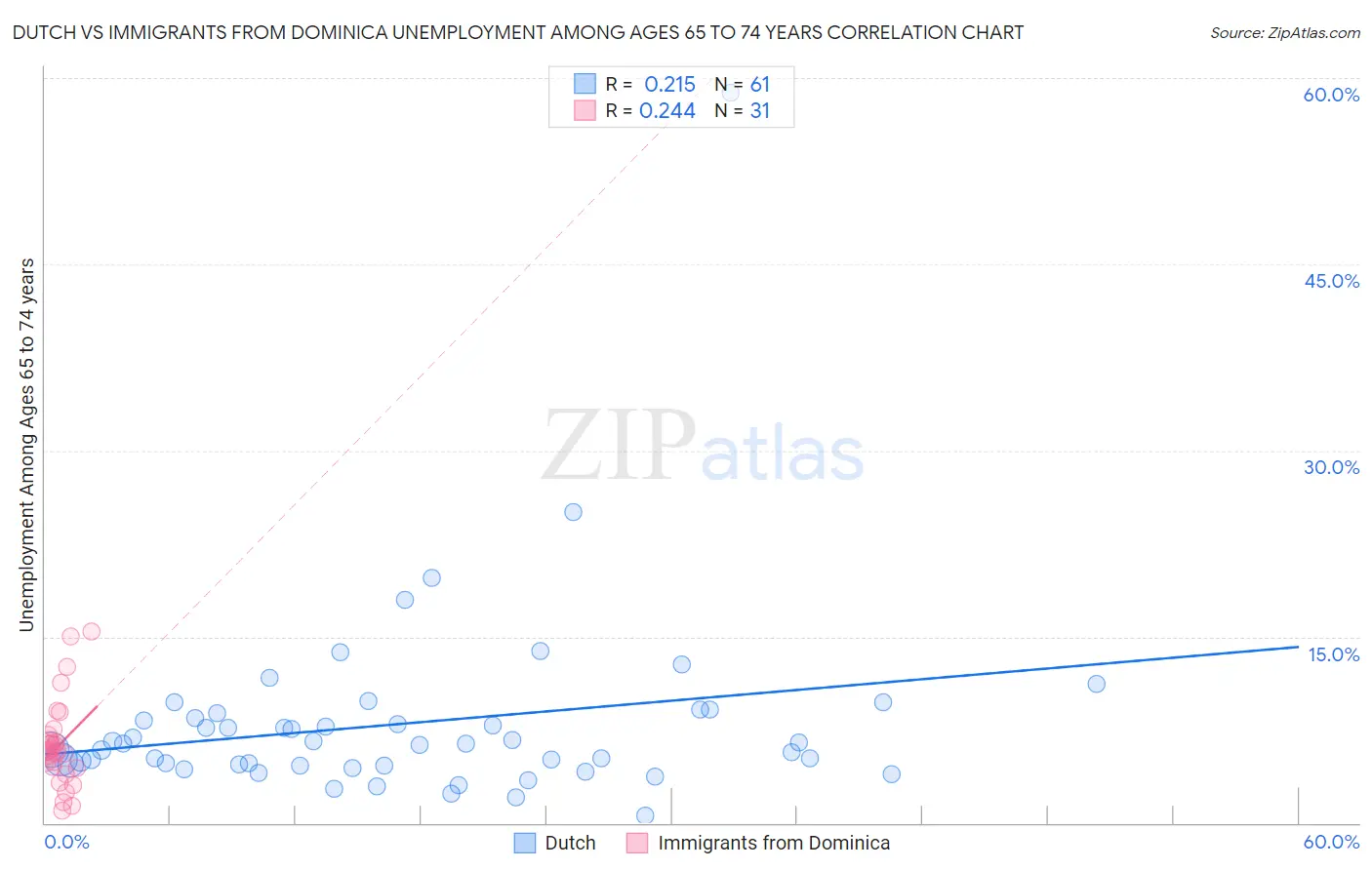 Dutch vs Immigrants from Dominica Unemployment Among Ages 65 to 74 years