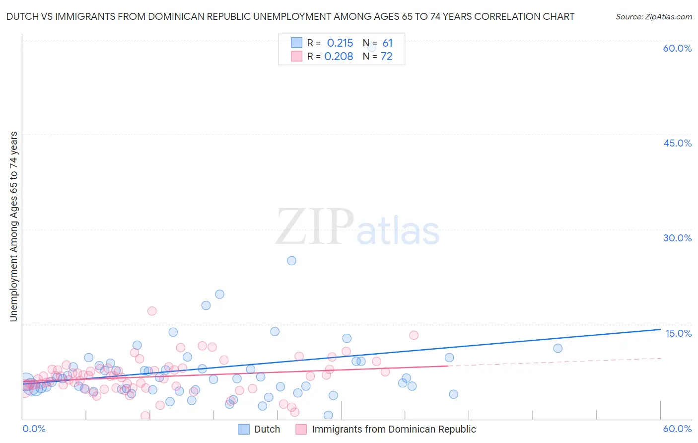 Dutch vs Immigrants from Dominican Republic Unemployment Among Ages 65 to 74 years