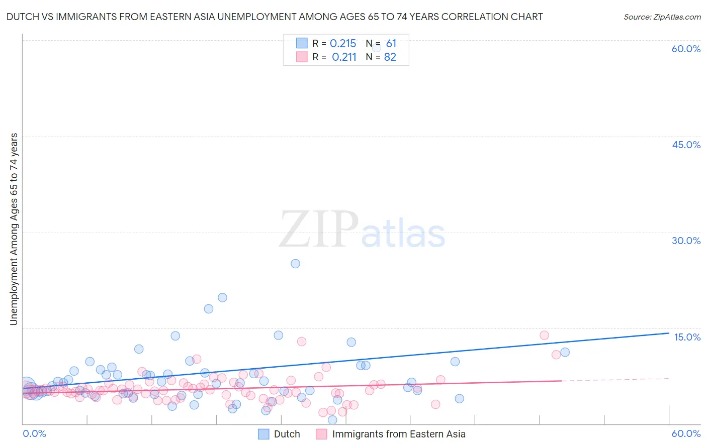 Dutch vs Immigrants from Eastern Asia Unemployment Among Ages 65 to 74 years