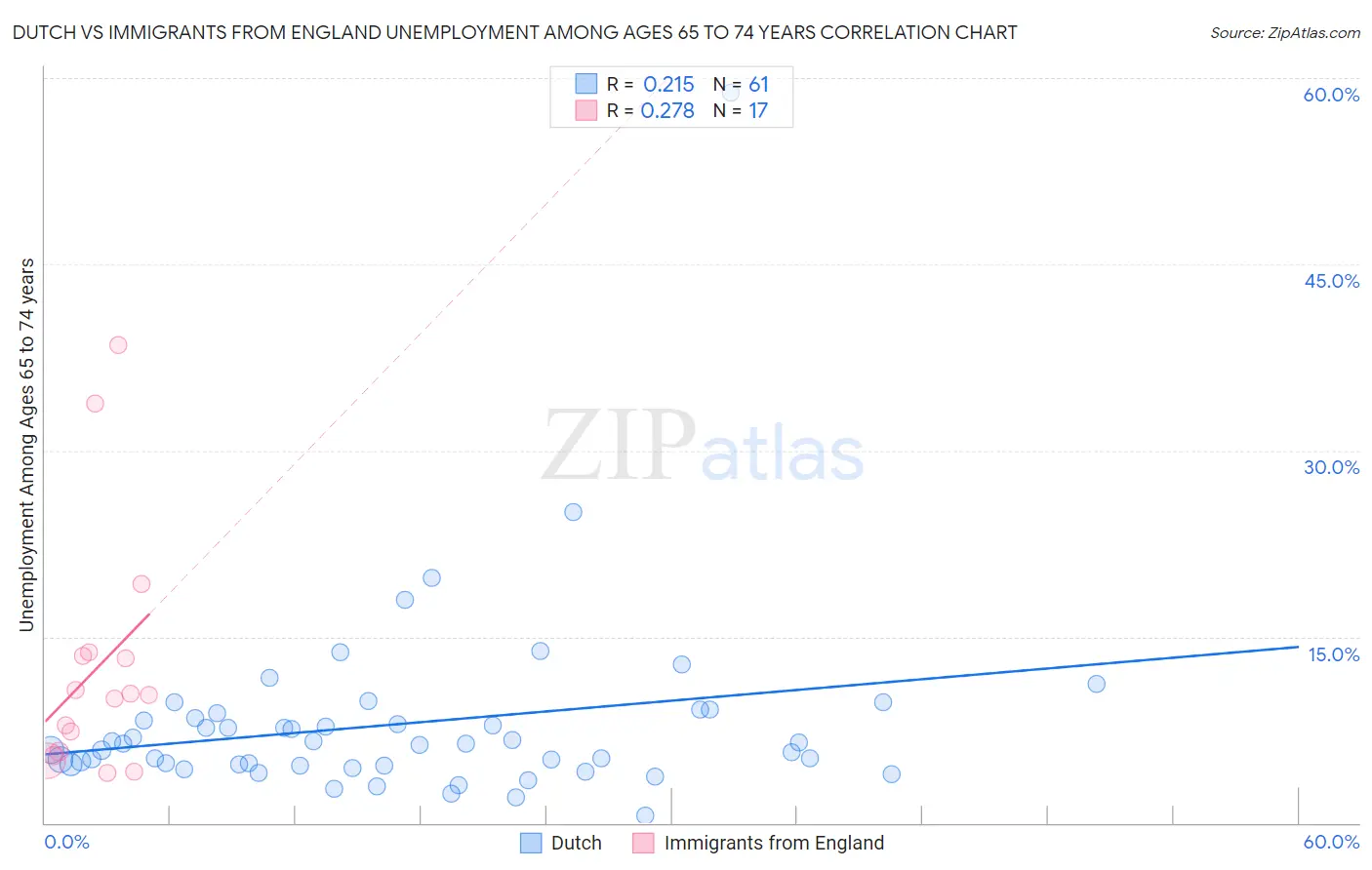 Dutch vs Immigrants from England Unemployment Among Ages 65 to 74 years