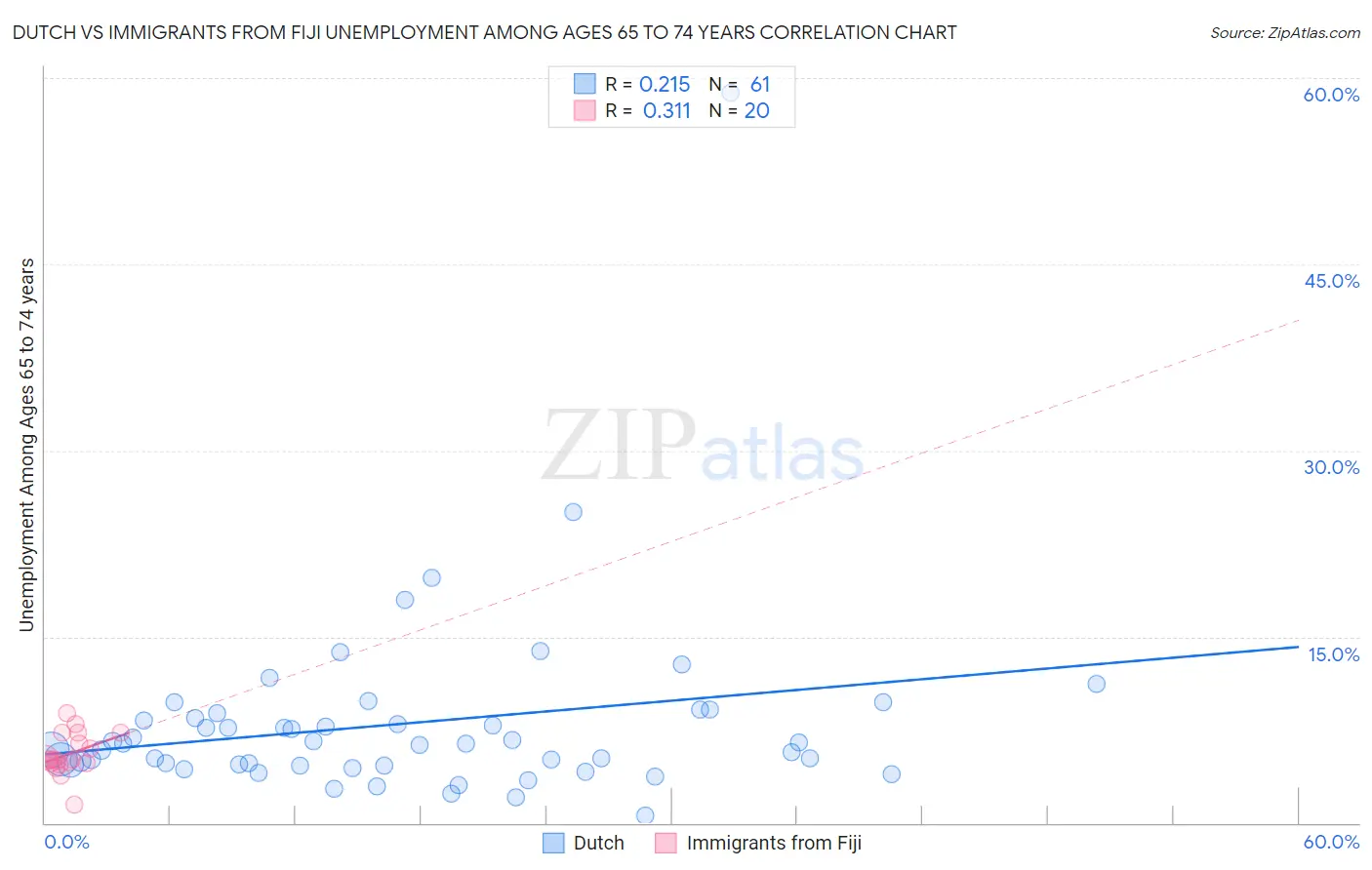 Dutch vs Immigrants from Fiji Unemployment Among Ages 65 to 74 years