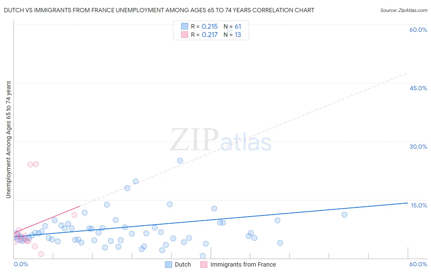 Dutch vs Immigrants from France Unemployment Among Ages 65 to 74 years