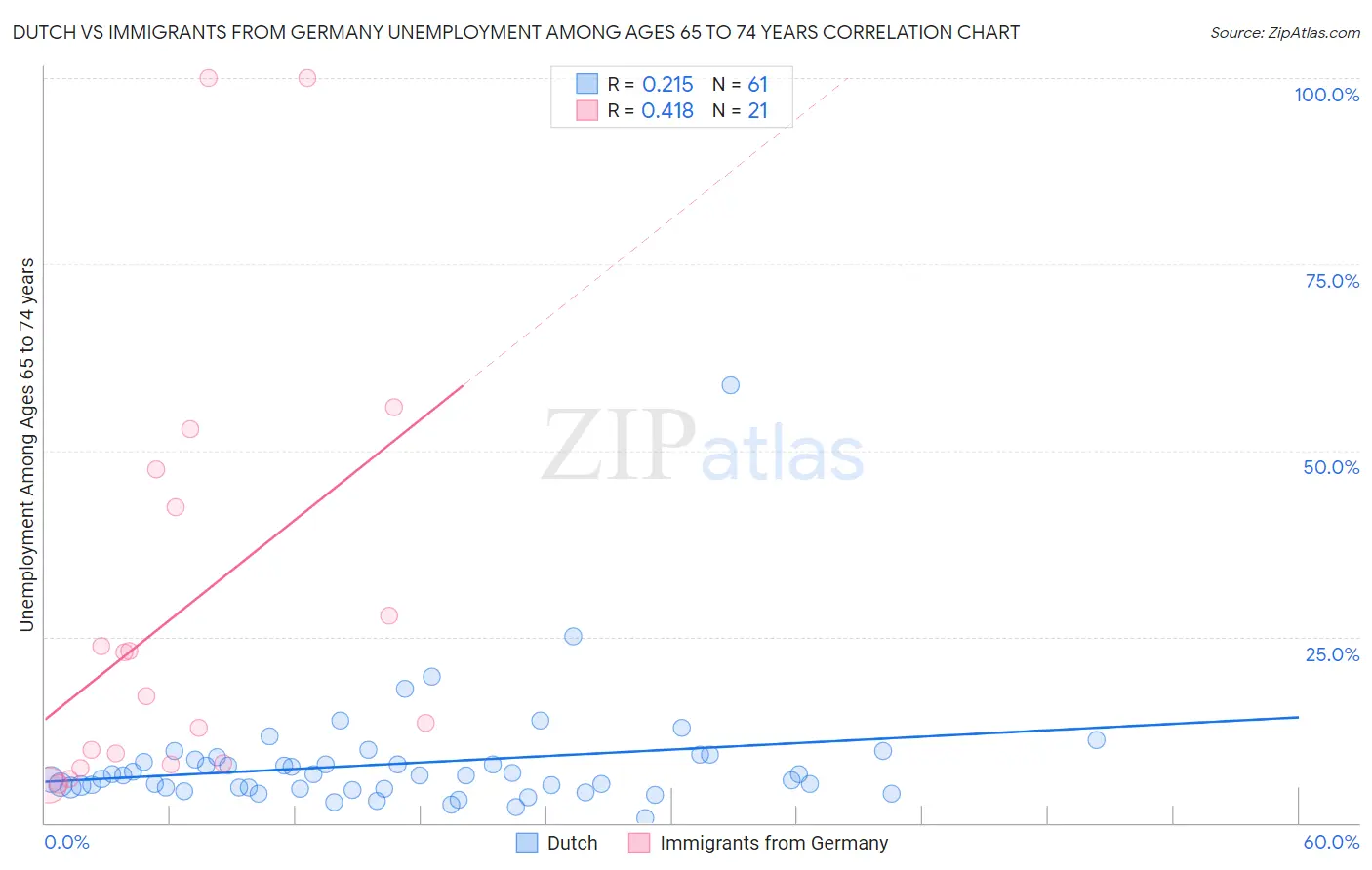 Dutch vs Immigrants from Germany Unemployment Among Ages 65 to 74 years