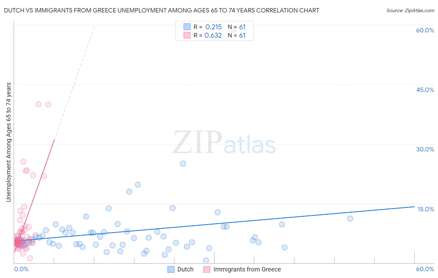 Dutch vs Immigrants from Greece Unemployment Among Ages 65 to 74 years