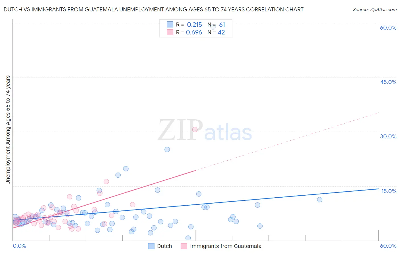 Dutch vs Immigrants from Guatemala Unemployment Among Ages 65 to 74 years