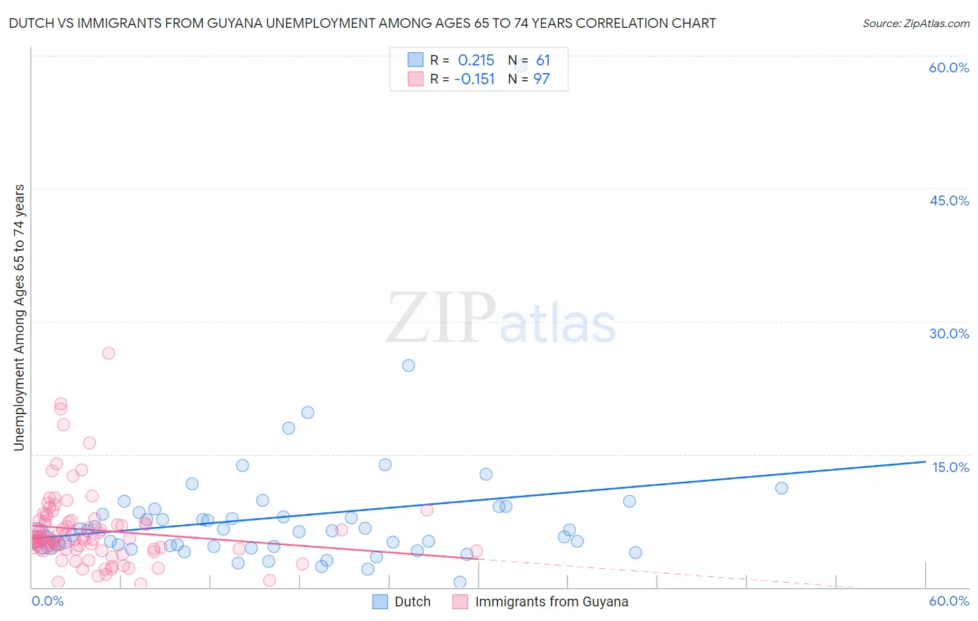 Dutch vs Immigrants from Guyana Unemployment Among Ages 65 to 74 years