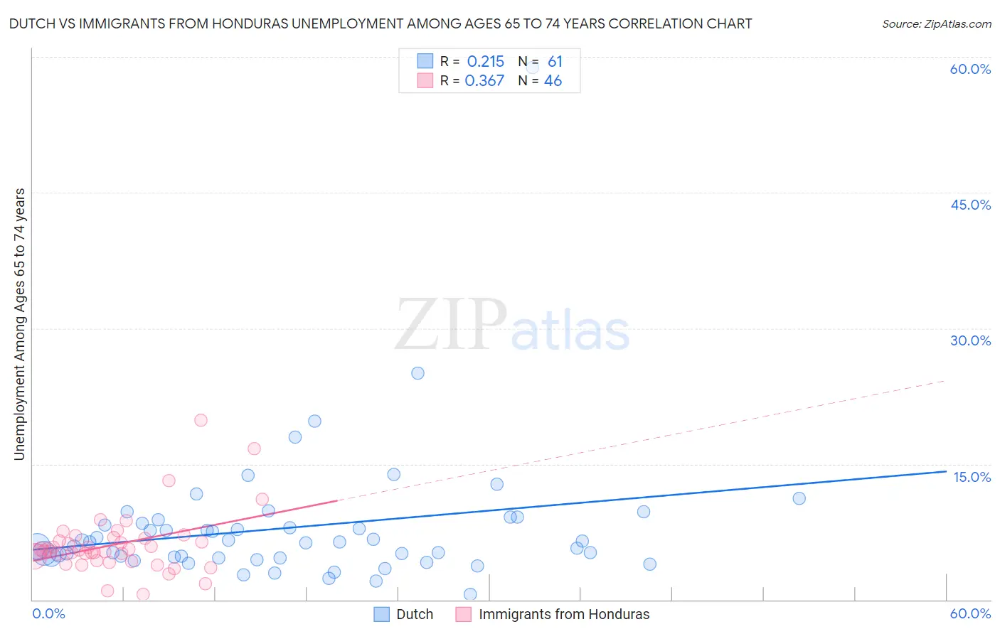 Dutch vs Immigrants from Honduras Unemployment Among Ages 65 to 74 years