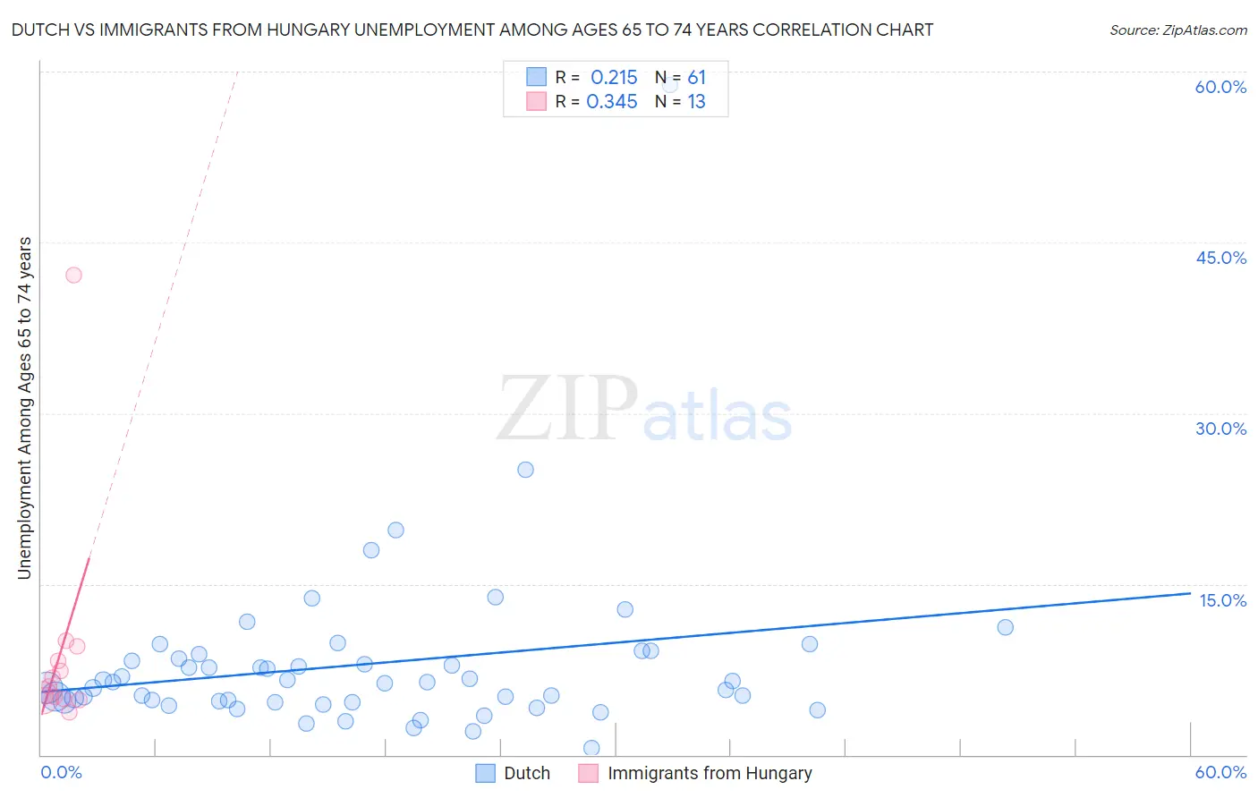Dutch vs Immigrants from Hungary Unemployment Among Ages 65 to 74 years