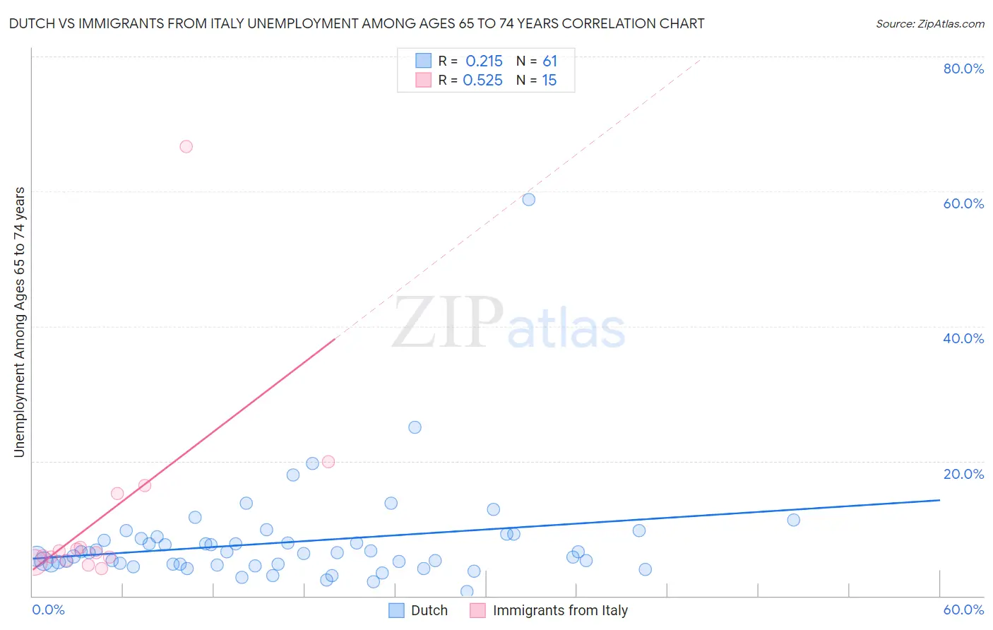 Dutch vs Immigrants from Italy Unemployment Among Ages 65 to 74 years