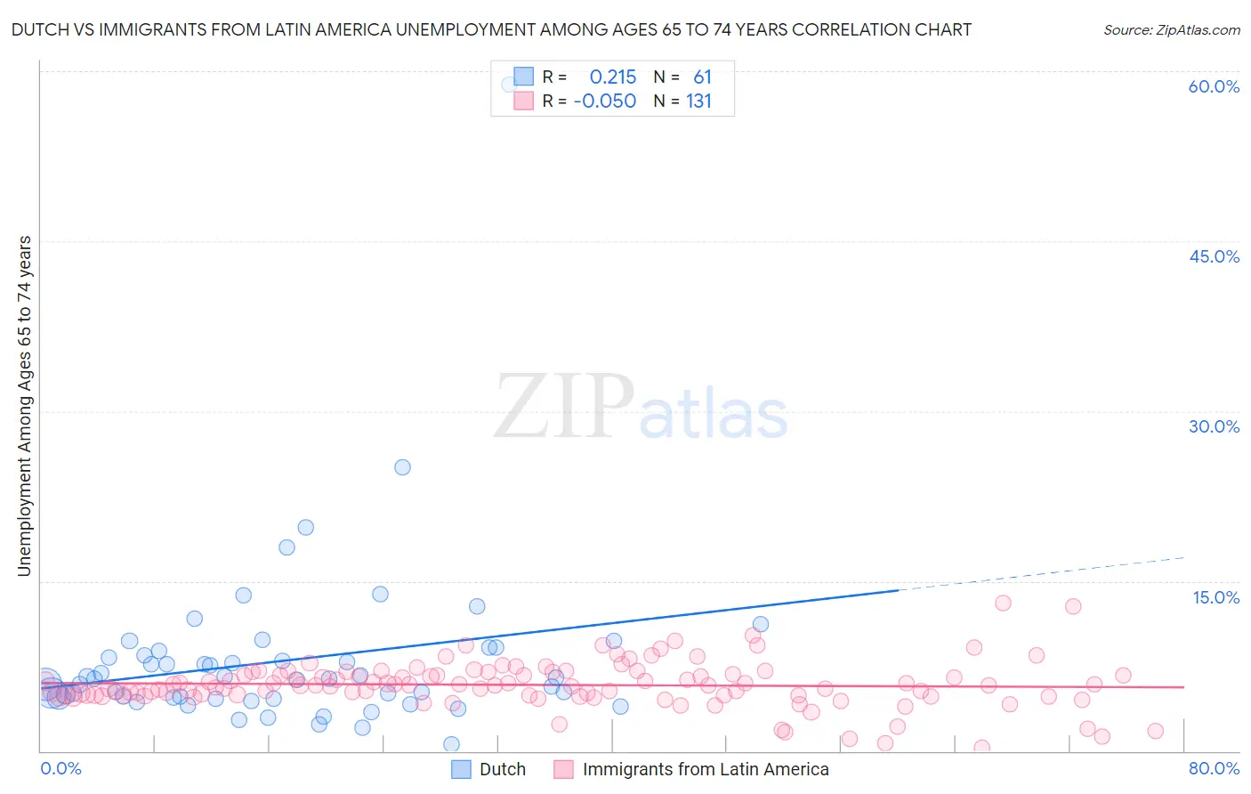 Dutch vs Immigrants from Latin America Unemployment Among Ages 65 to 74 years