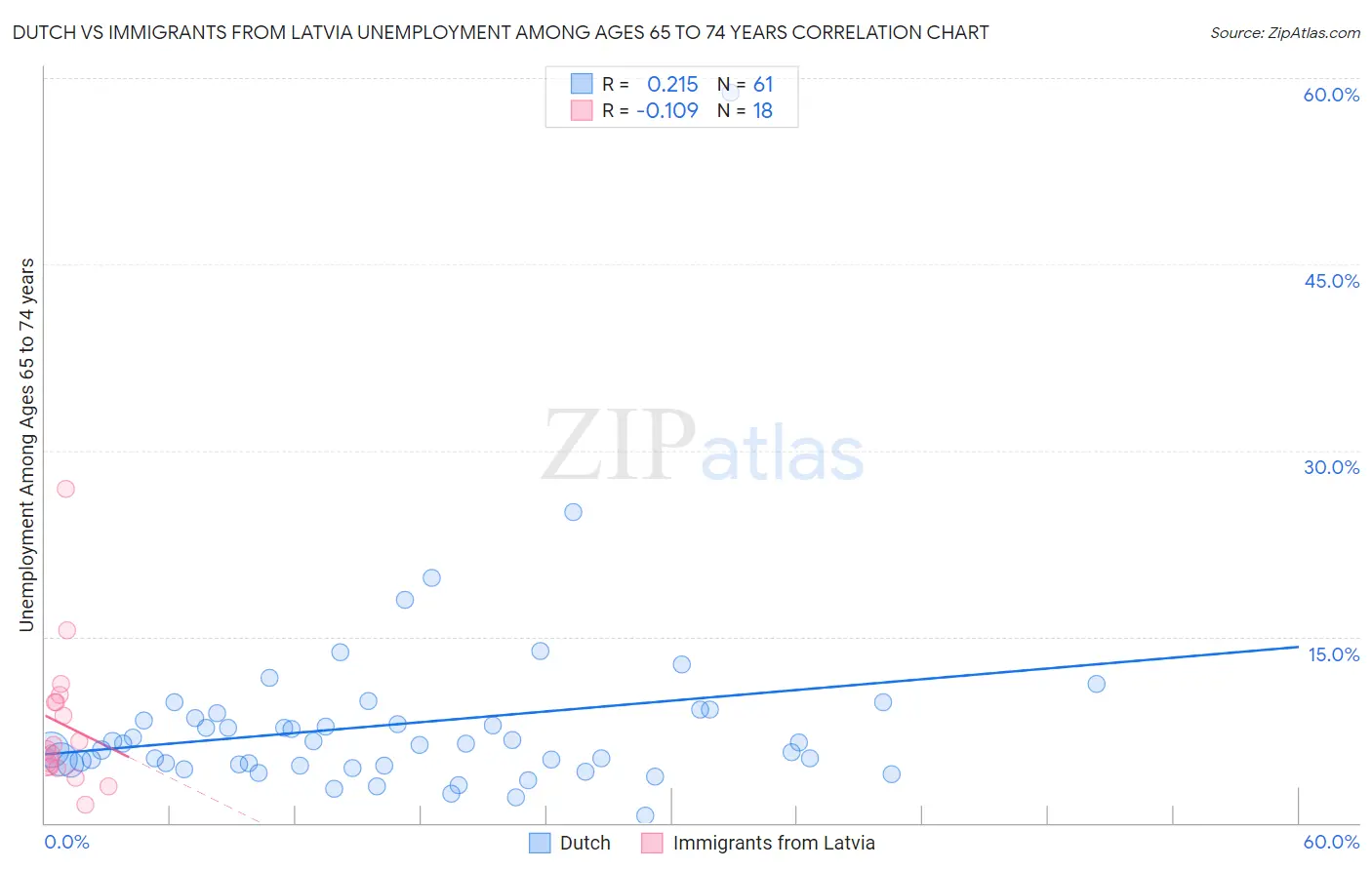 Dutch vs Immigrants from Latvia Unemployment Among Ages 65 to 74 years