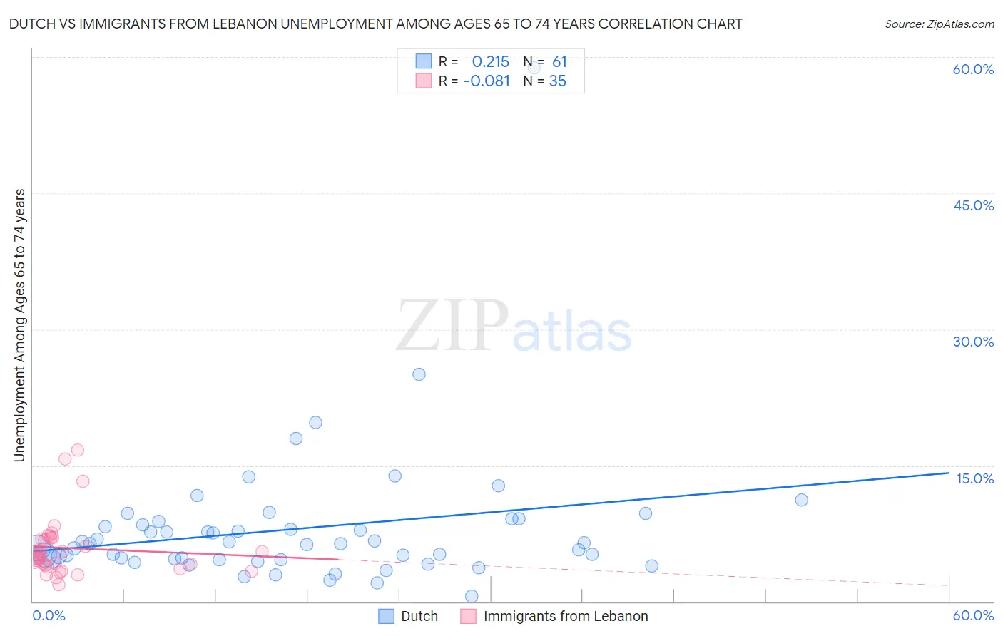 Dutch vs Immigrants from Lebanon Unemployment Among Ages 65 to 74 years