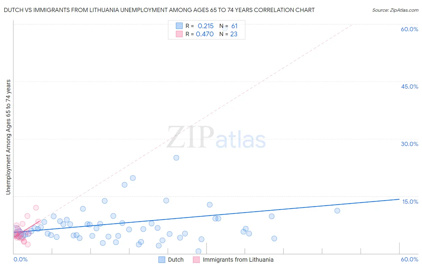 Dutch vs Immigrants from Lithuania Unemployment Among Ages 65 to 74 years