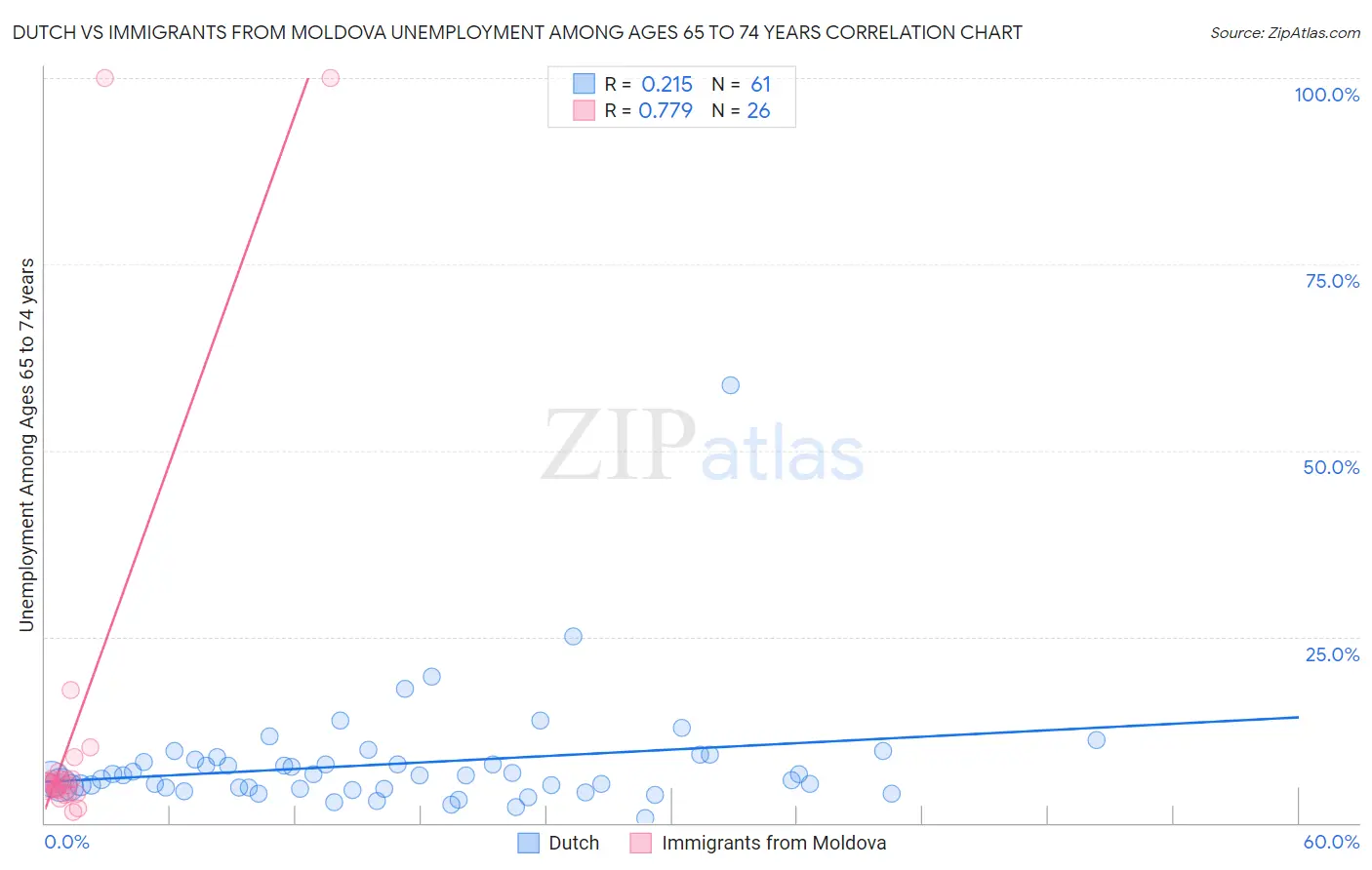 Dutch vs Immigrants from Moldova Unemployment Among Ages 65 to 74 years