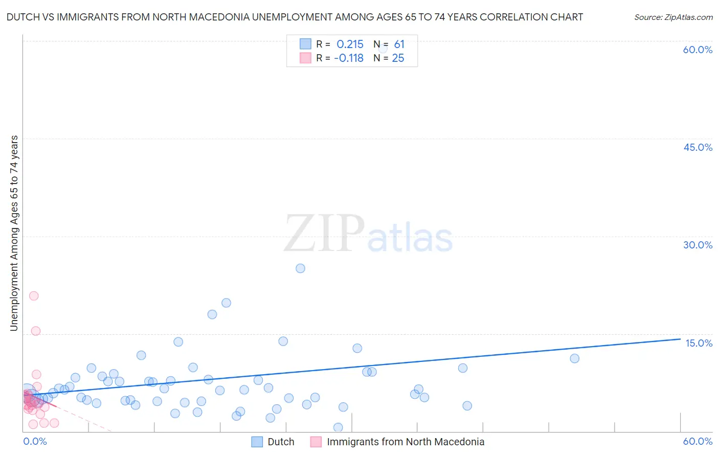 Dutch vs Immigrants from North Macedonia Unemployment Among Ages 65 to 74 years