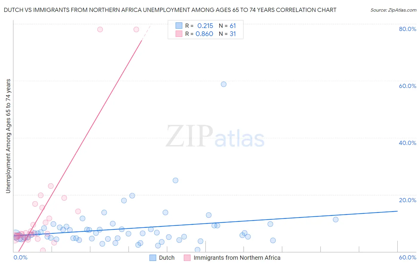 Dutch vs Immigrants from Northern Africa Unemployment Among Ages 65 to 74 years