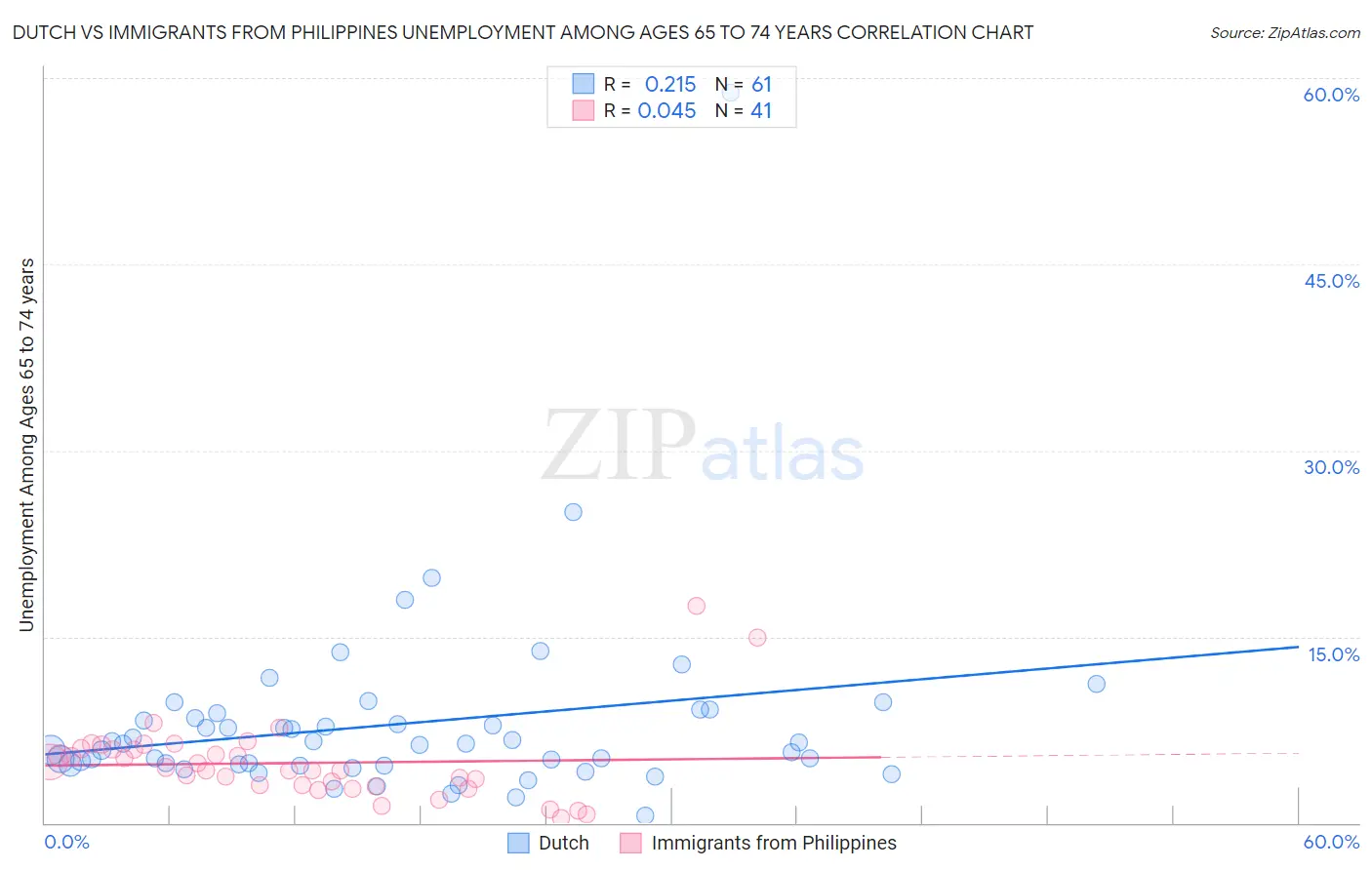 Dutch vs Immigrants from Philippines Unemployment Among Ages 65 to 74 years