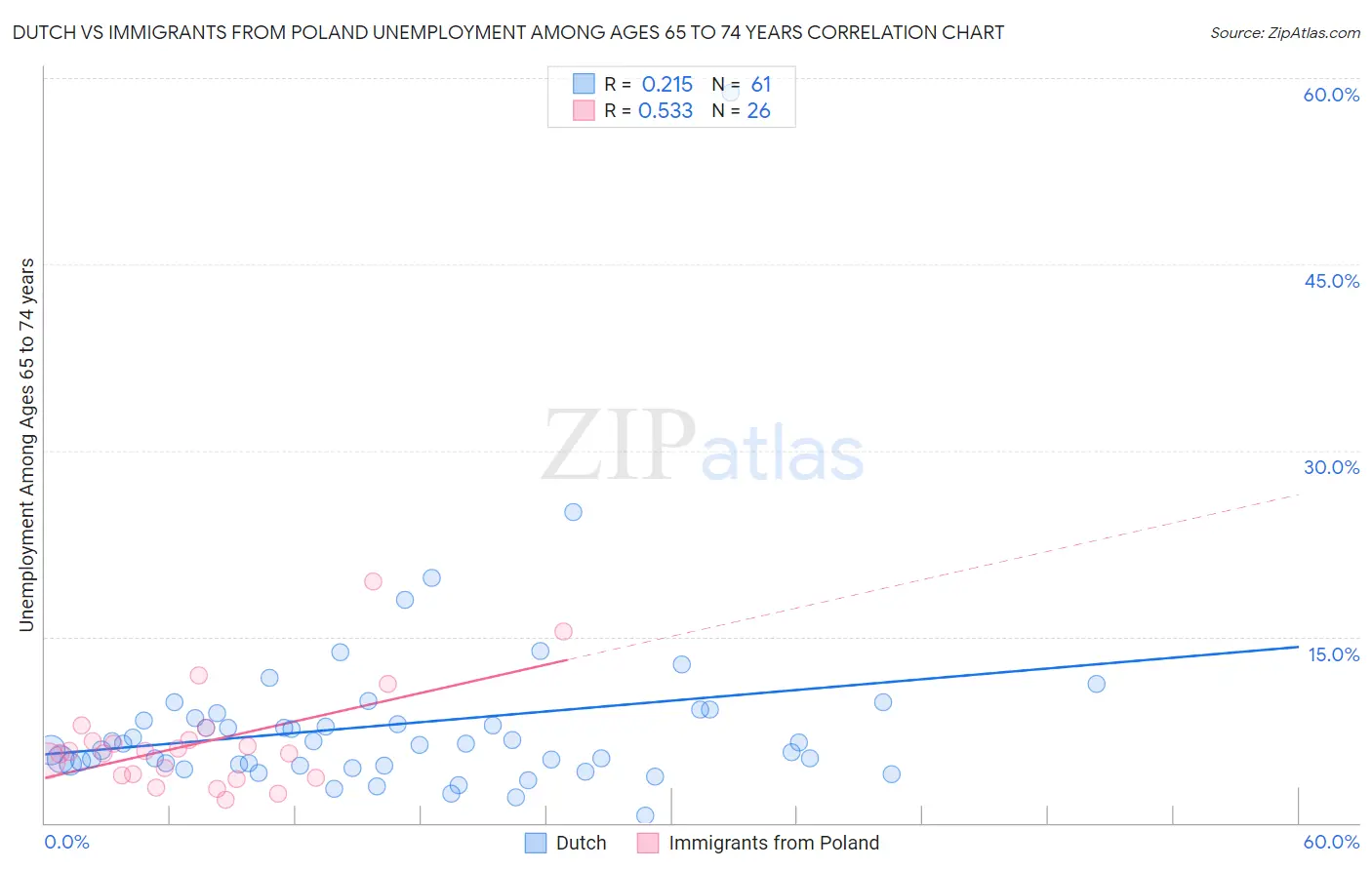 Dutch vs Immigrants from Poland Unemployment Among Ages 65 to 74 years