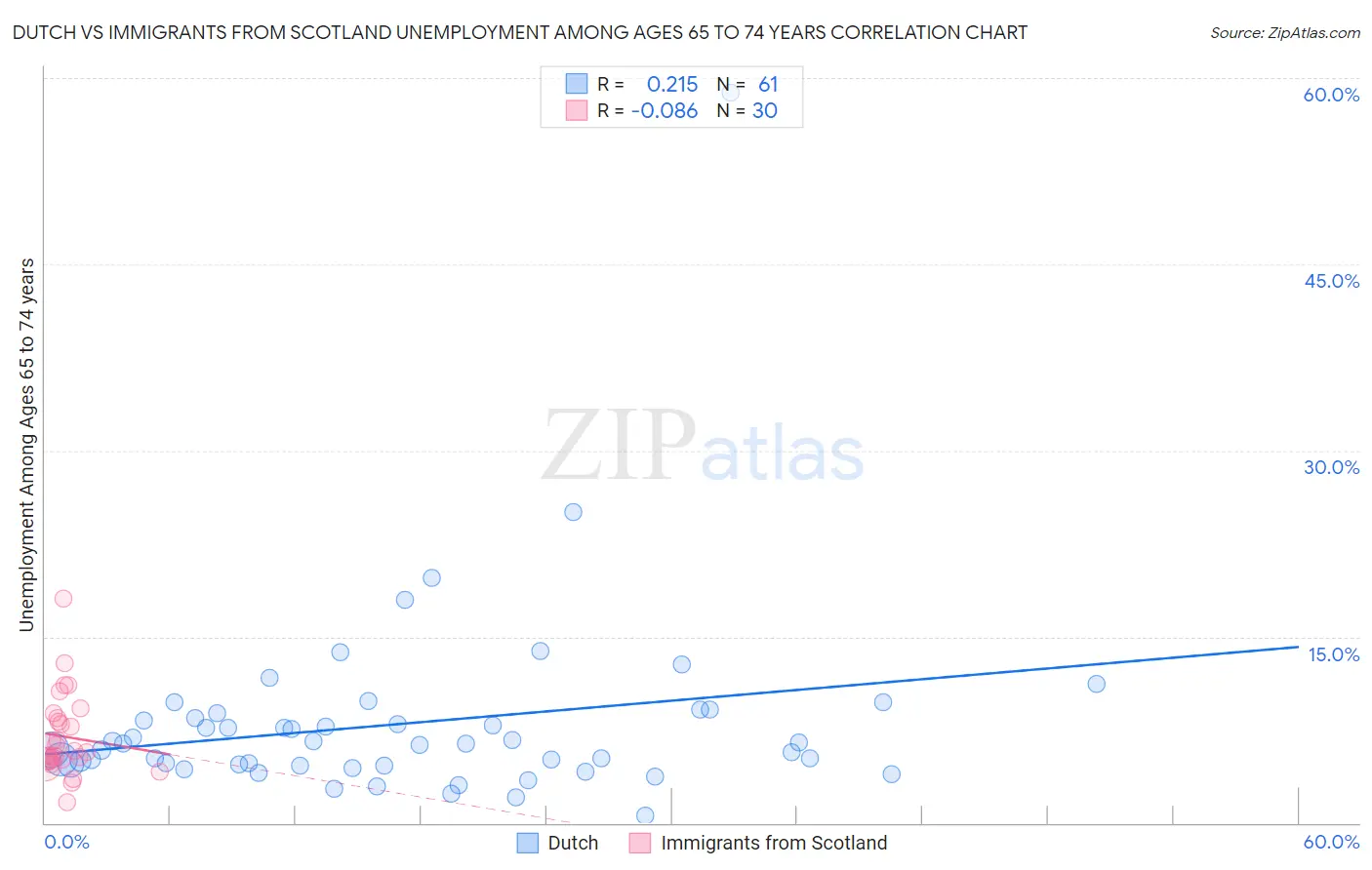 Dutch vs Immigrants from Scotland Unemployment Among Ages 65 to 74 years