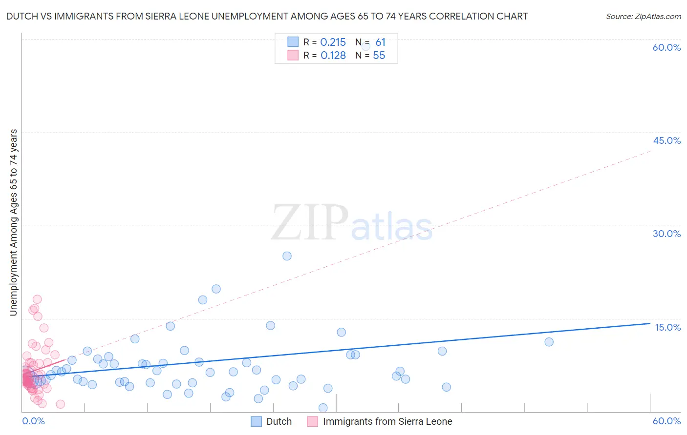 Dutch vs Immigrants from Sierra Leone Unemployment Among Ages 65 to 74 years