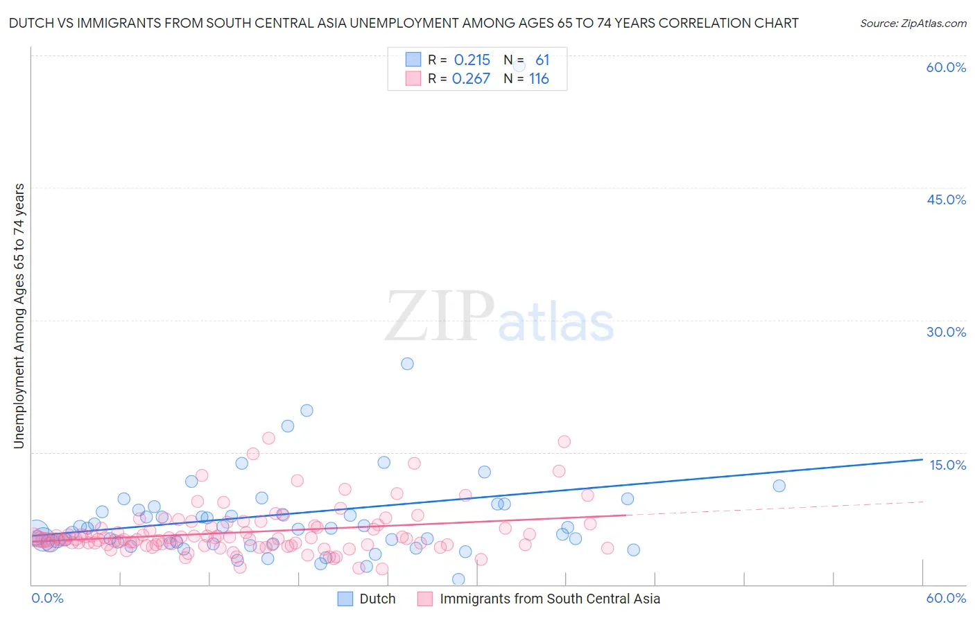 Dutch vs Immigrants from South Central Asia Unemployment Among Ages 65 to 74 years