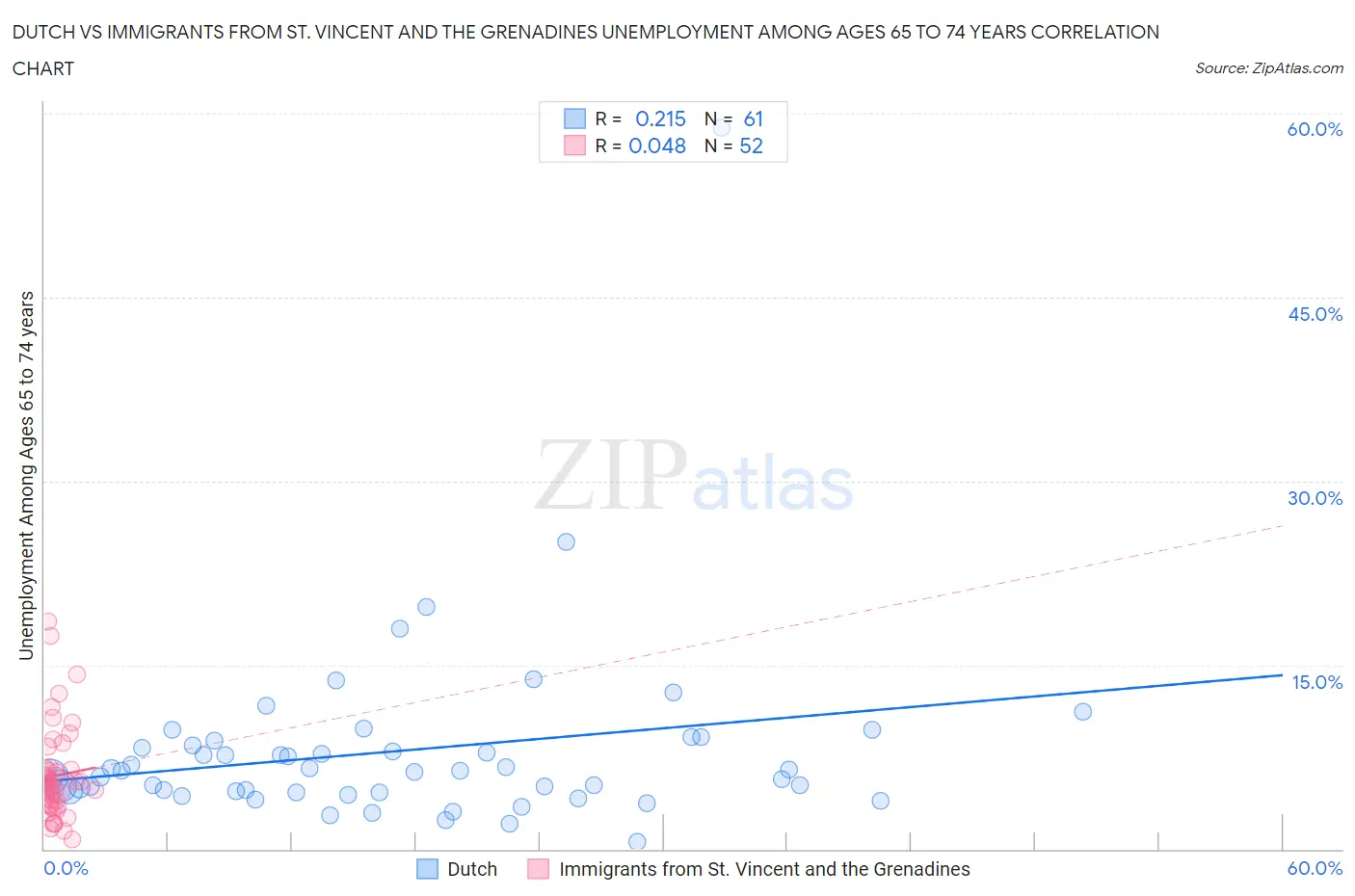 Dutch vs Immigrants from St. Vincent and the Grenadines Unemployment Among Ages 65 to 74 years