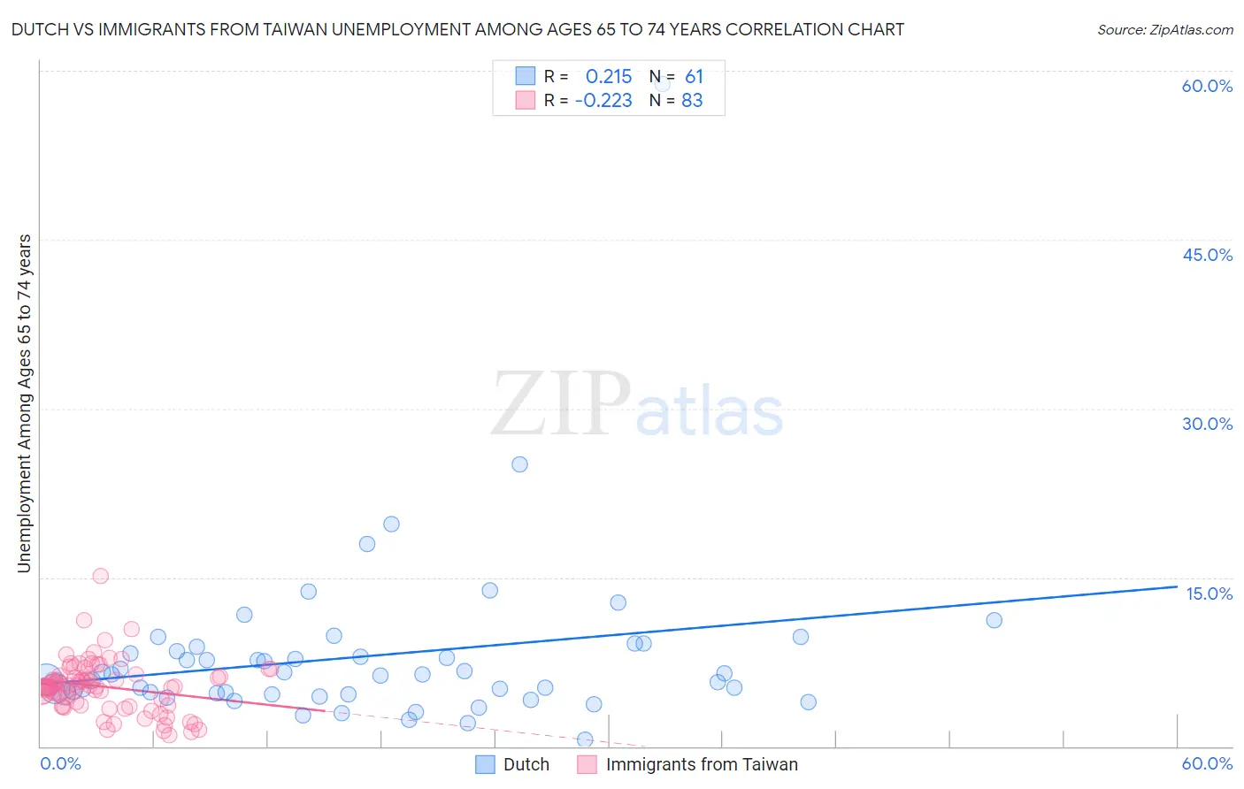 Dutch vs Immigrants from Taiwan Unemployment Among Ages 65 to 74 years