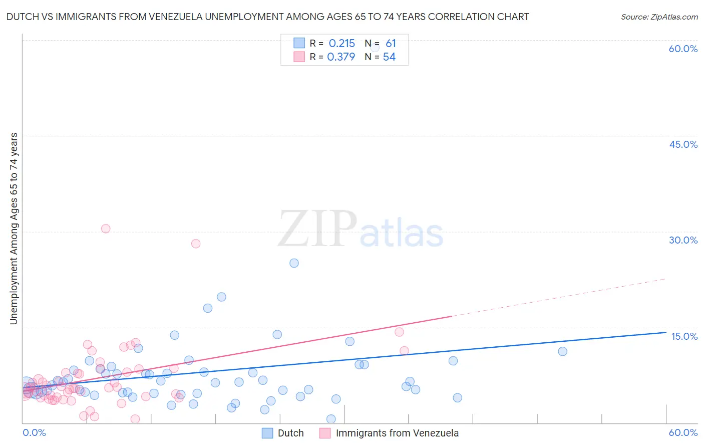 Dutch vs Immigrants from Venezuela Unemployment Among Ages 65 to 74 years