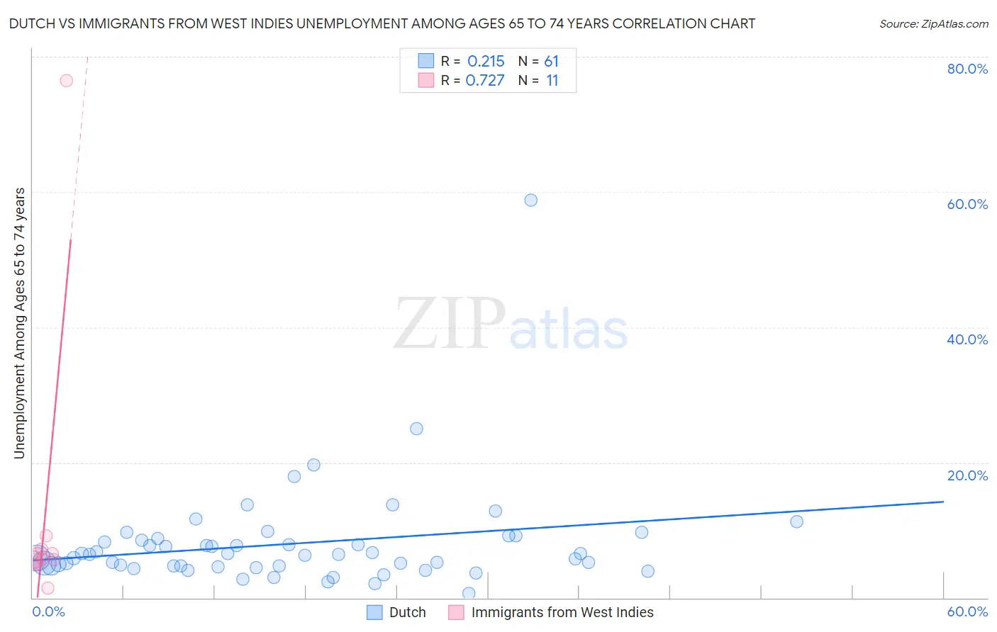 Dutch vs Immigrants from West Indies Unemployment Among Ages 65 to 74 years