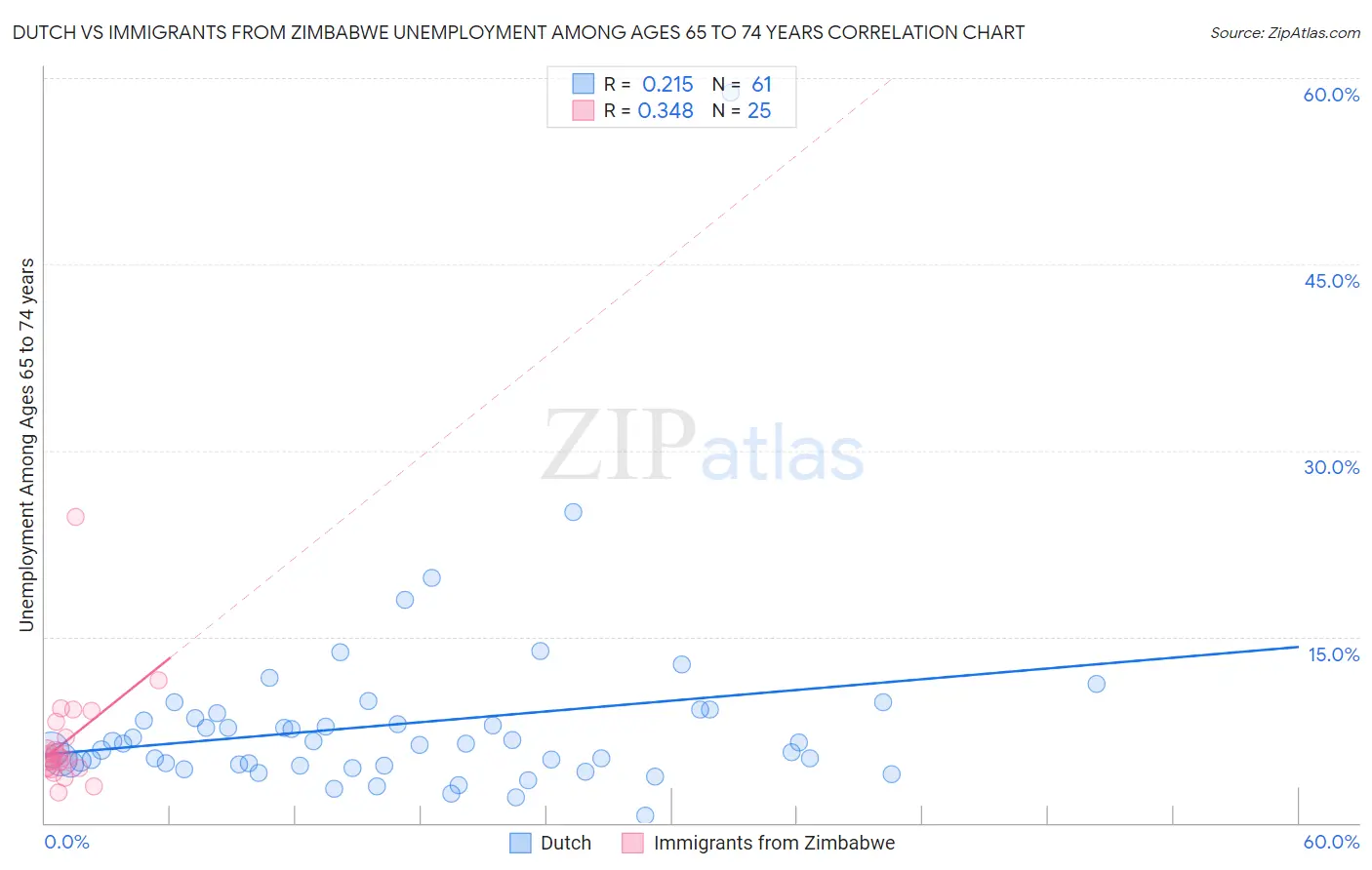Dutch vs Immigrants from Zimbabwe Unemployment Among Ages 65 to 74 years