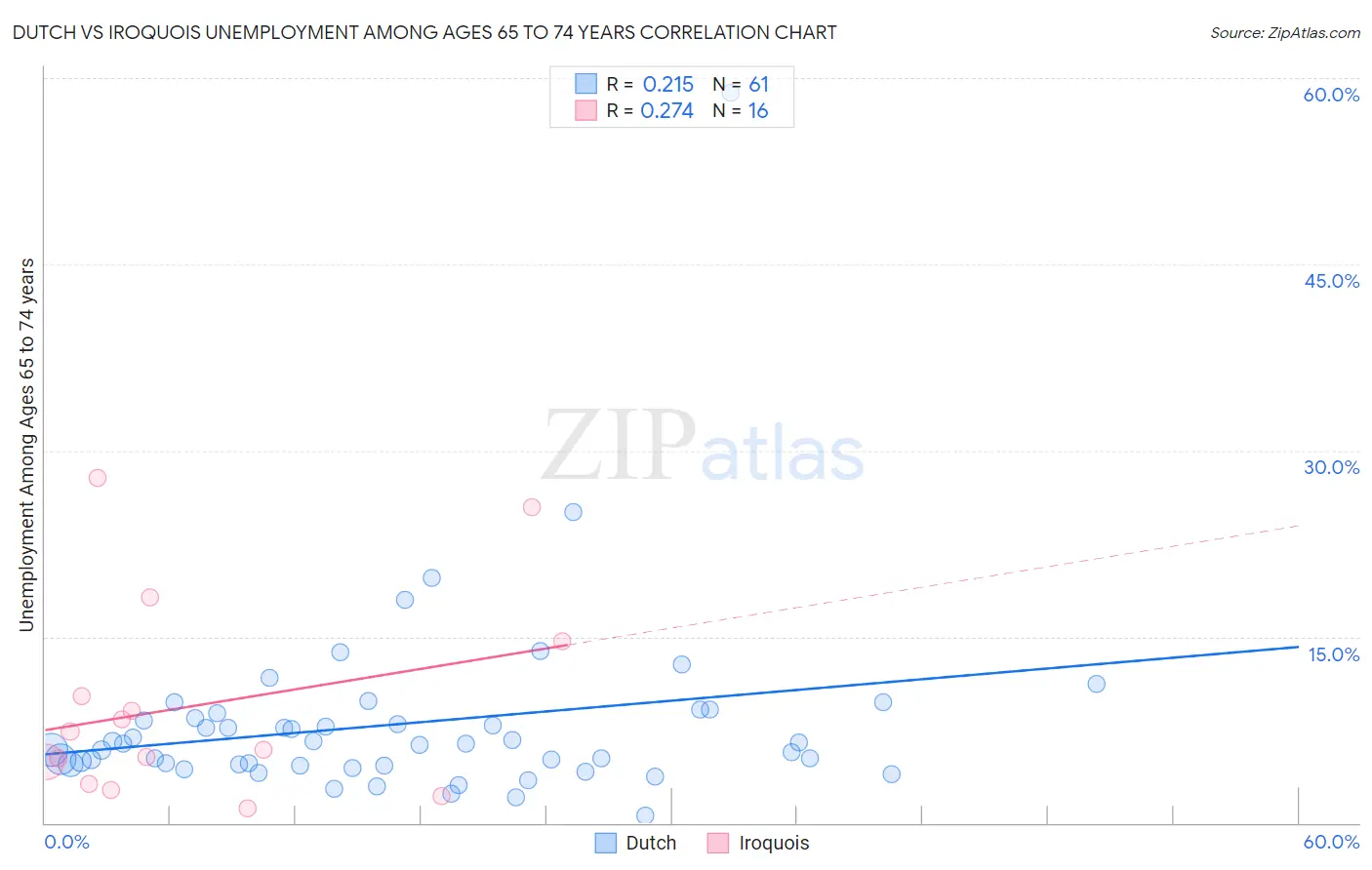 Dutch vs Iroquois Unemployment Among Ages 65 to 74 years