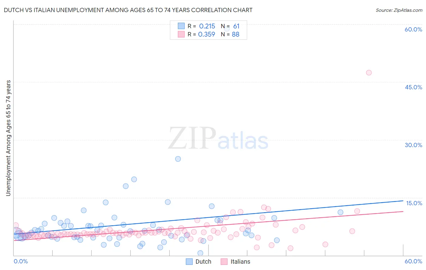 Dutch vs Italian Unemployment Among Ages 65 to 74 years