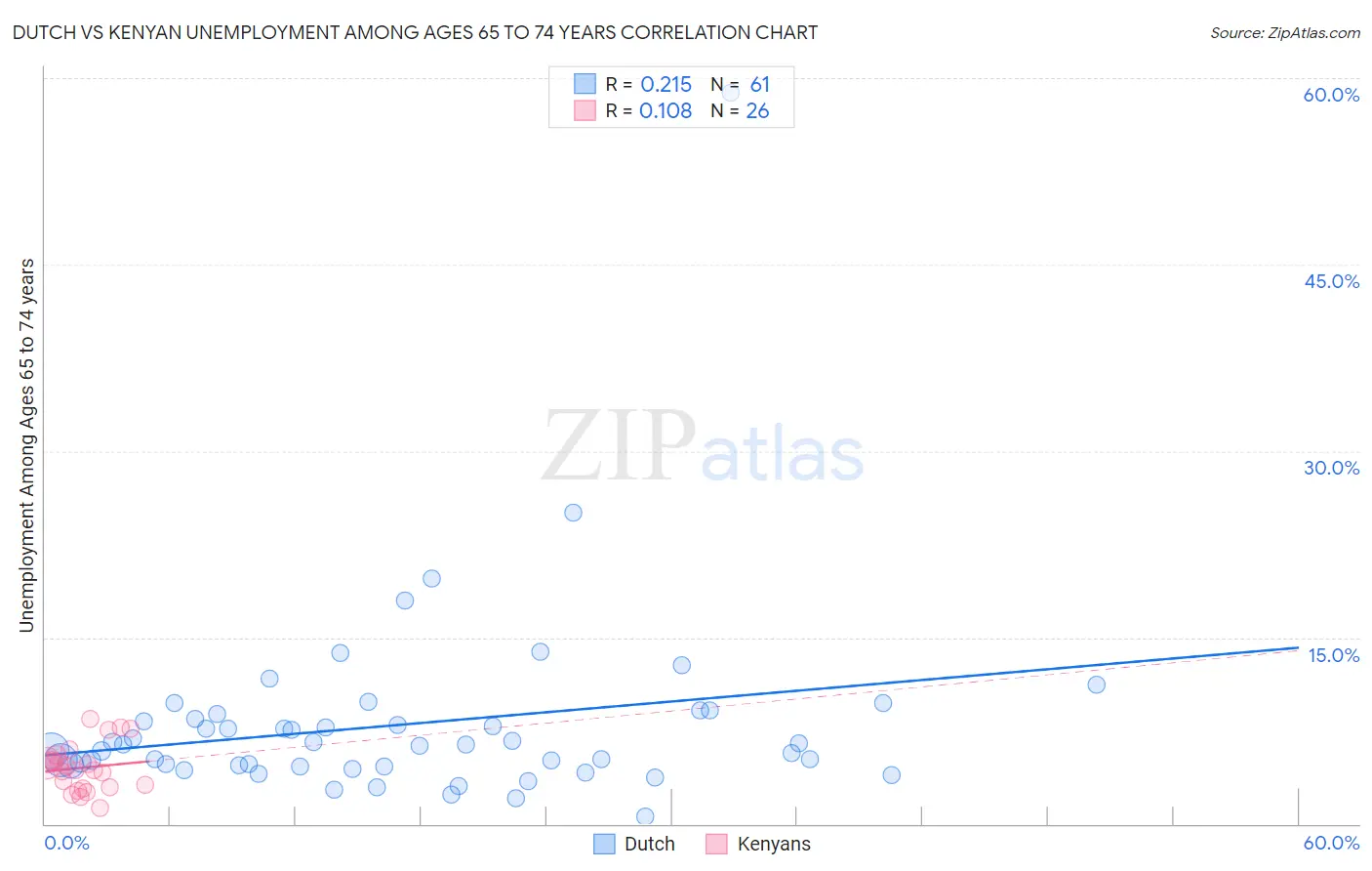 Dutch vs Kenyan Unemployment Among Ages 65 to 74 years