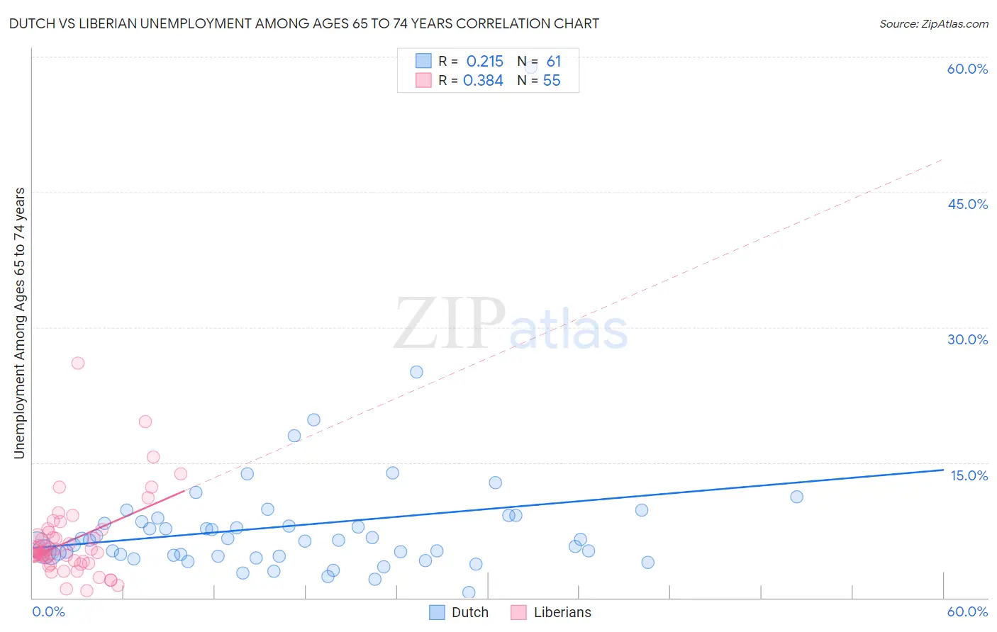 Dutch vs Liberian Unemployment Among Ages 65 to 74 years