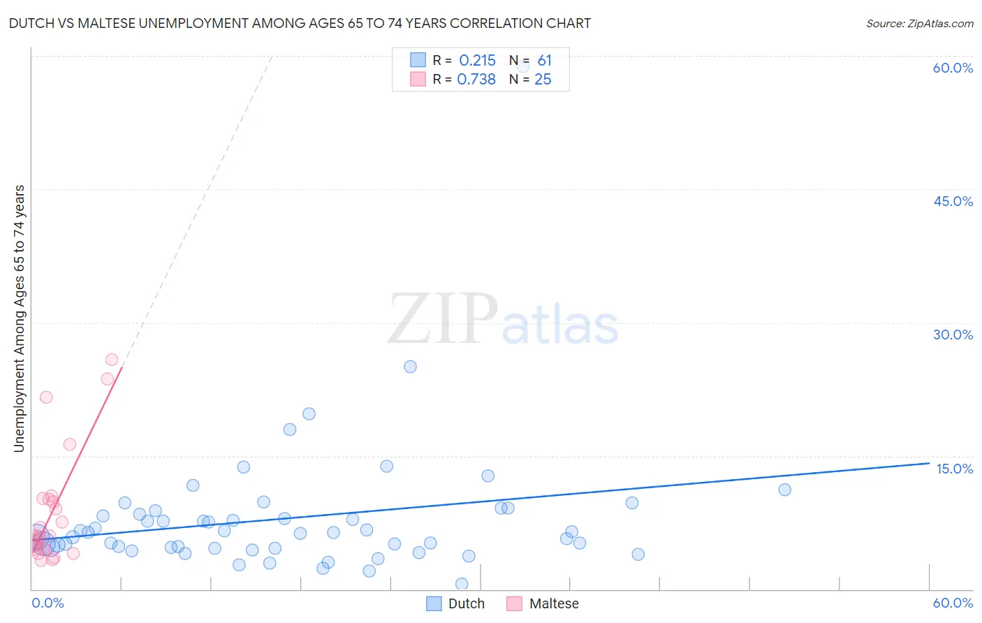 Dutch vs Maltese Unemployment Among Ages 65 to 74 years