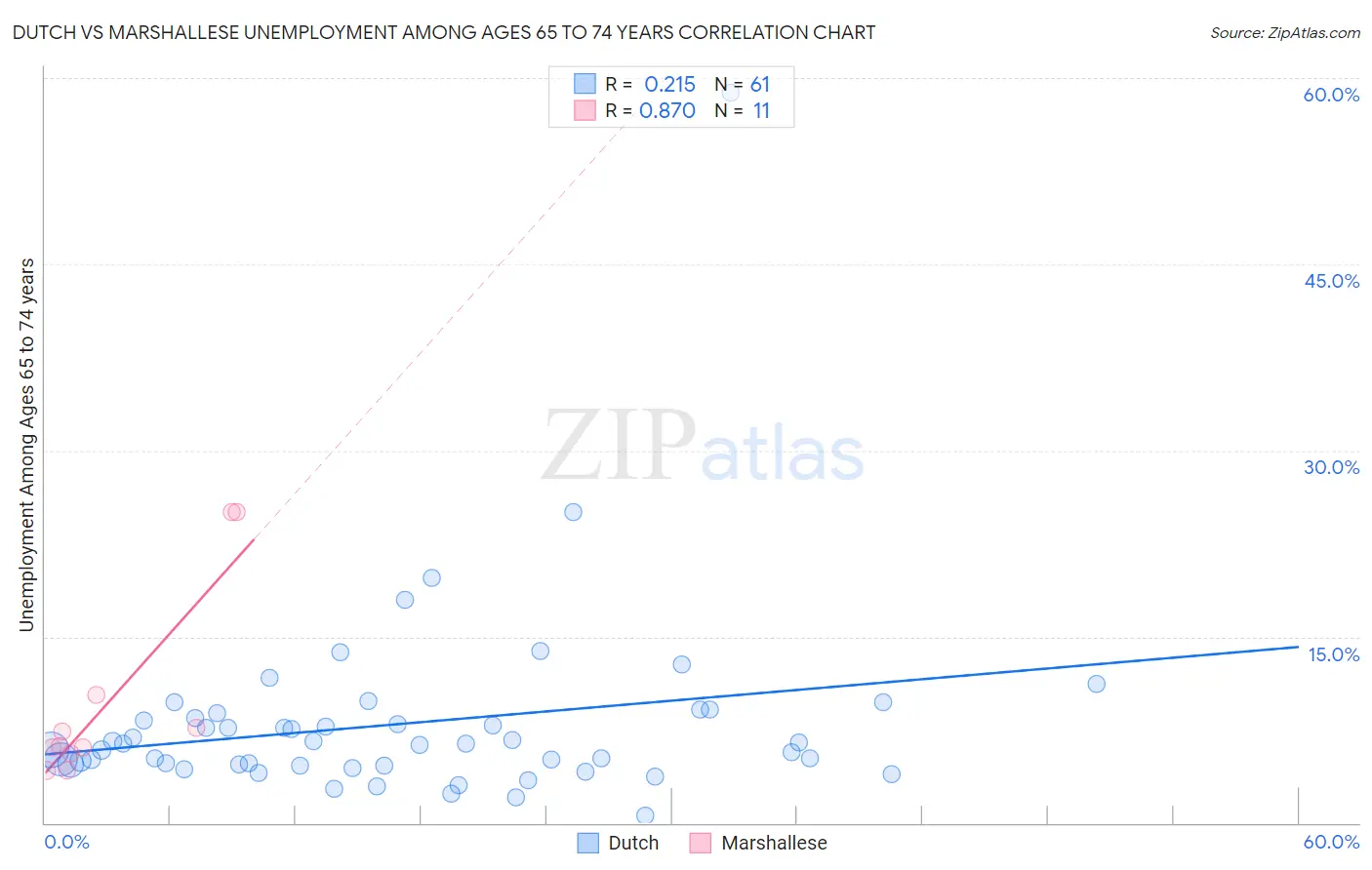 Dutch vs Marshallese Unemployment Among Ages 65 to 74 years