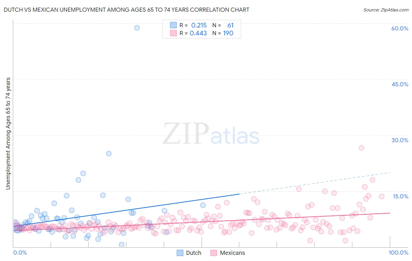 Dutch vs Mexican Unemployment Among Ages 65 to 74 years