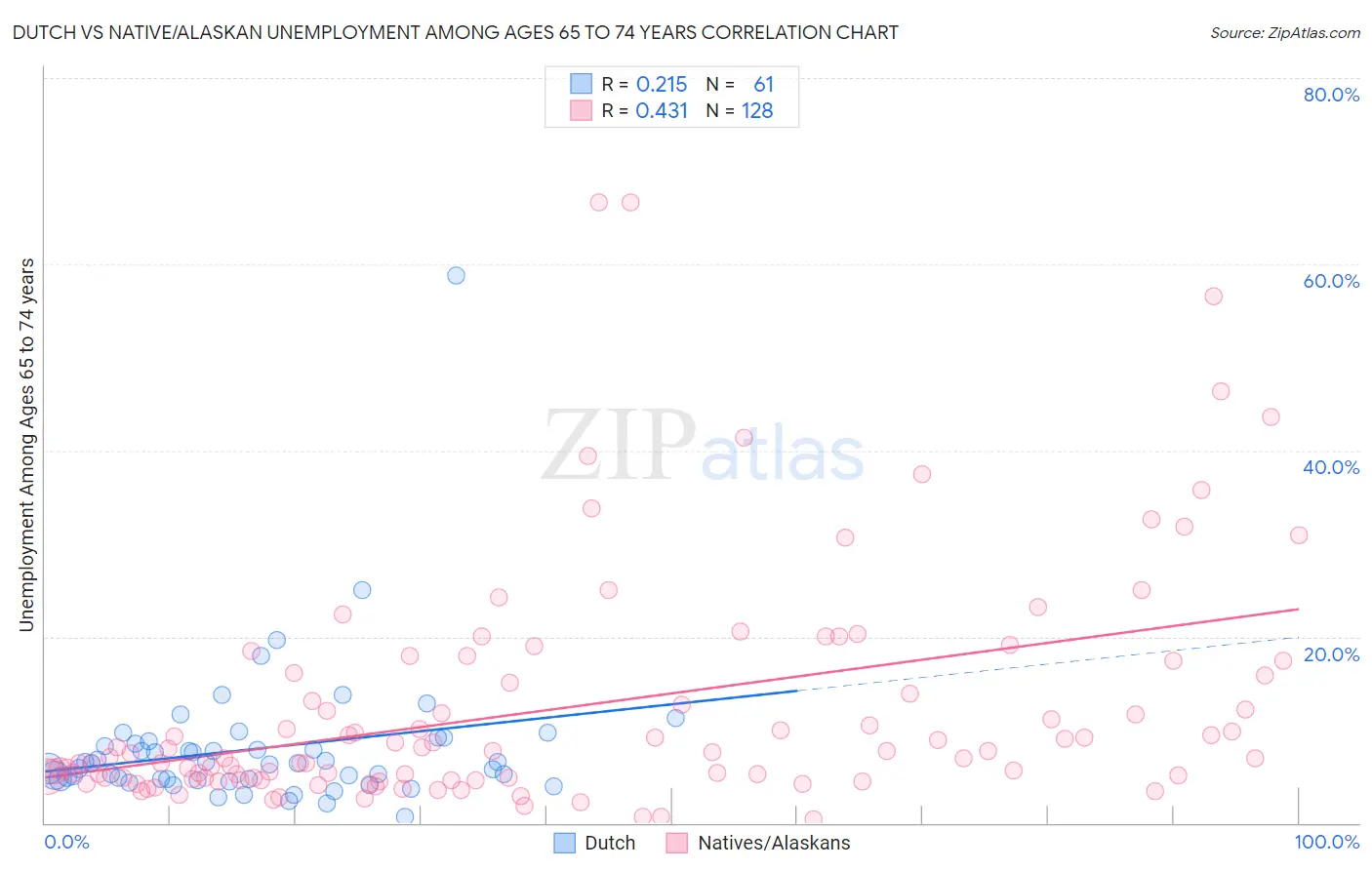 Dutch vs Native/Alaskan Unemployment Among Ages 65 to 74 years