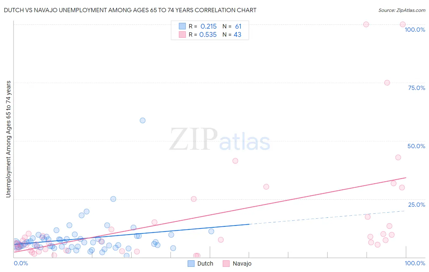 Dutch vs Navajo Unemployment Among Ages 65 to 74 years