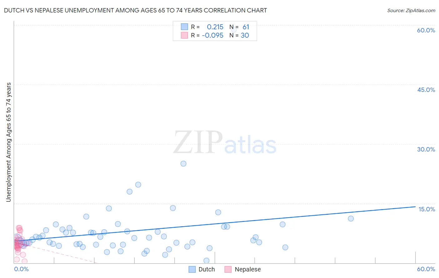 Dutch vs Nepalese Unemployment Among Ages 65 to 74 years