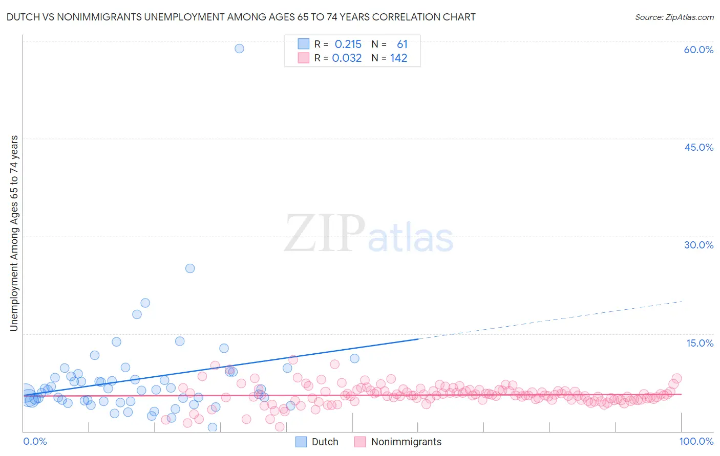 Dutch vs Nonimmigrants Unemployment Among Ages 65 to 74 years