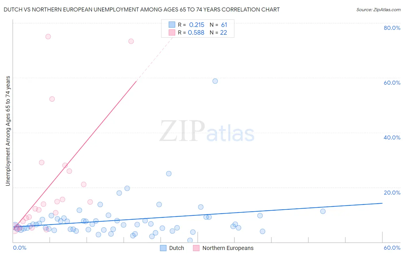 Dutch vs Northern European Unemployment Among Ages 65 to 74 years
