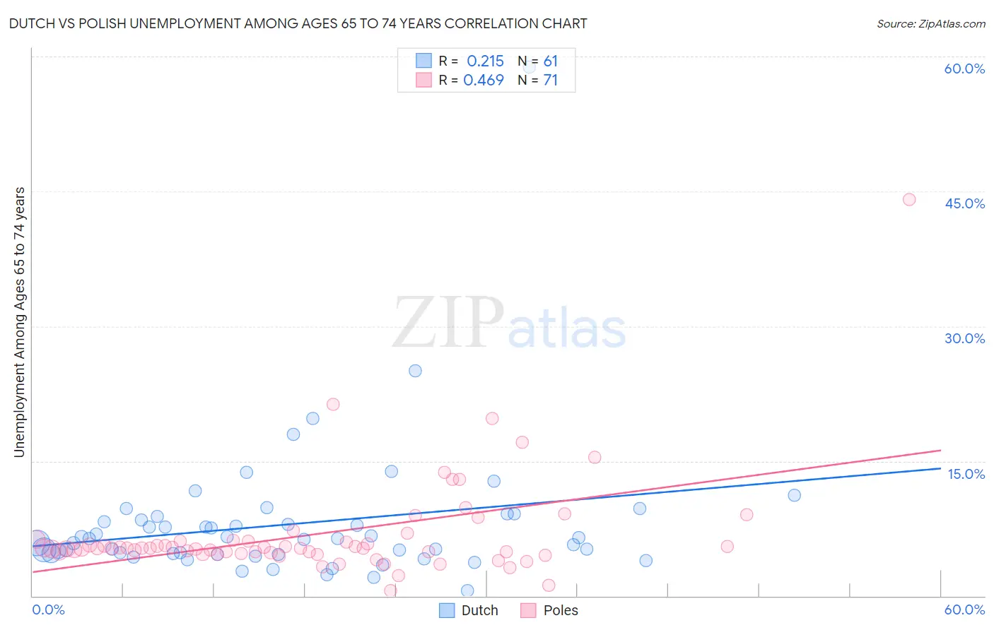 Dutch vs Polish Unemployment Among Ages 65 to 74 years
