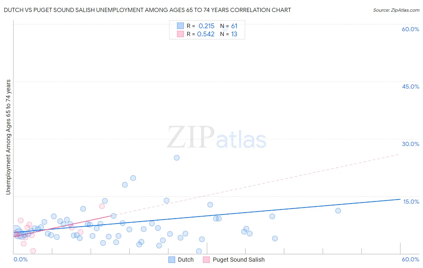 Dutch vs Puget Sound Salish Unemployment Among Ages 65 to 74 years