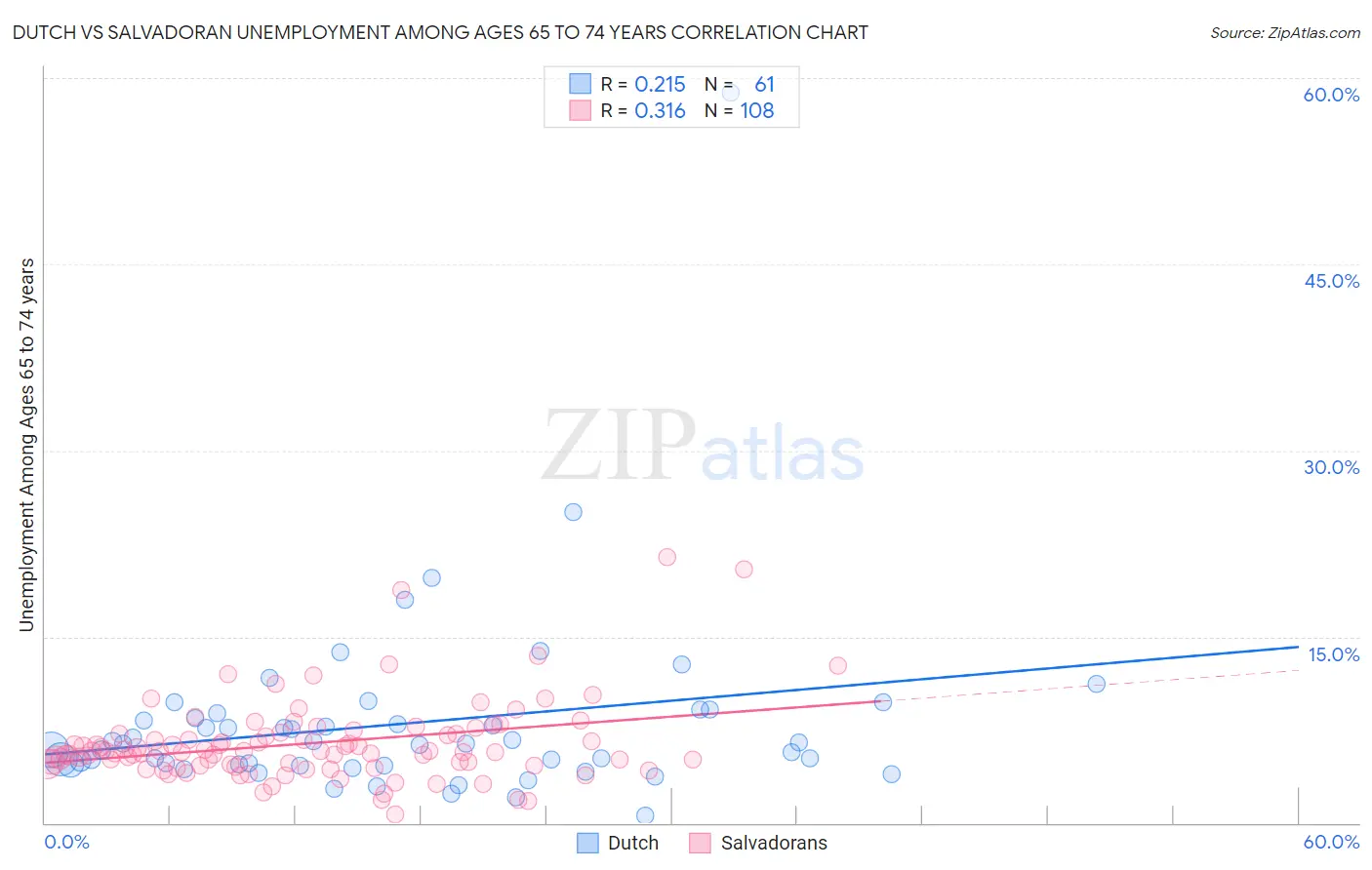 Dutch vs Salvadoran Unemployment Among Ages 65 to 74 years
